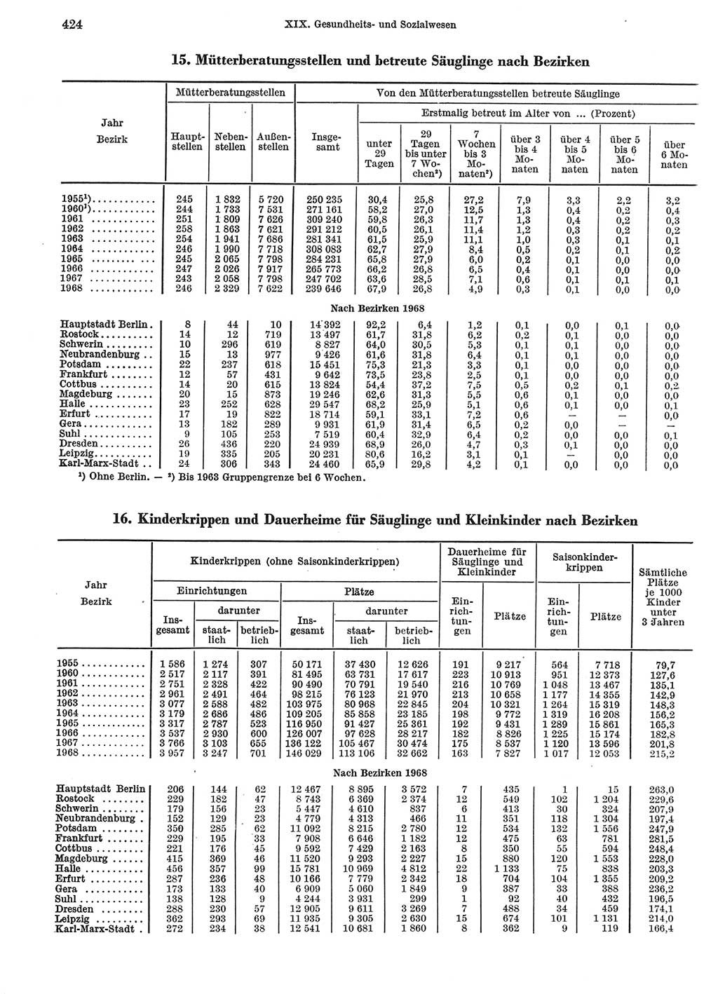 Statistisches Jahrbuch der Deutschen Demokratischen Republik (DDR) 1969, Seite 424 (Stat. Jb. DDR 1969, S. 424)
