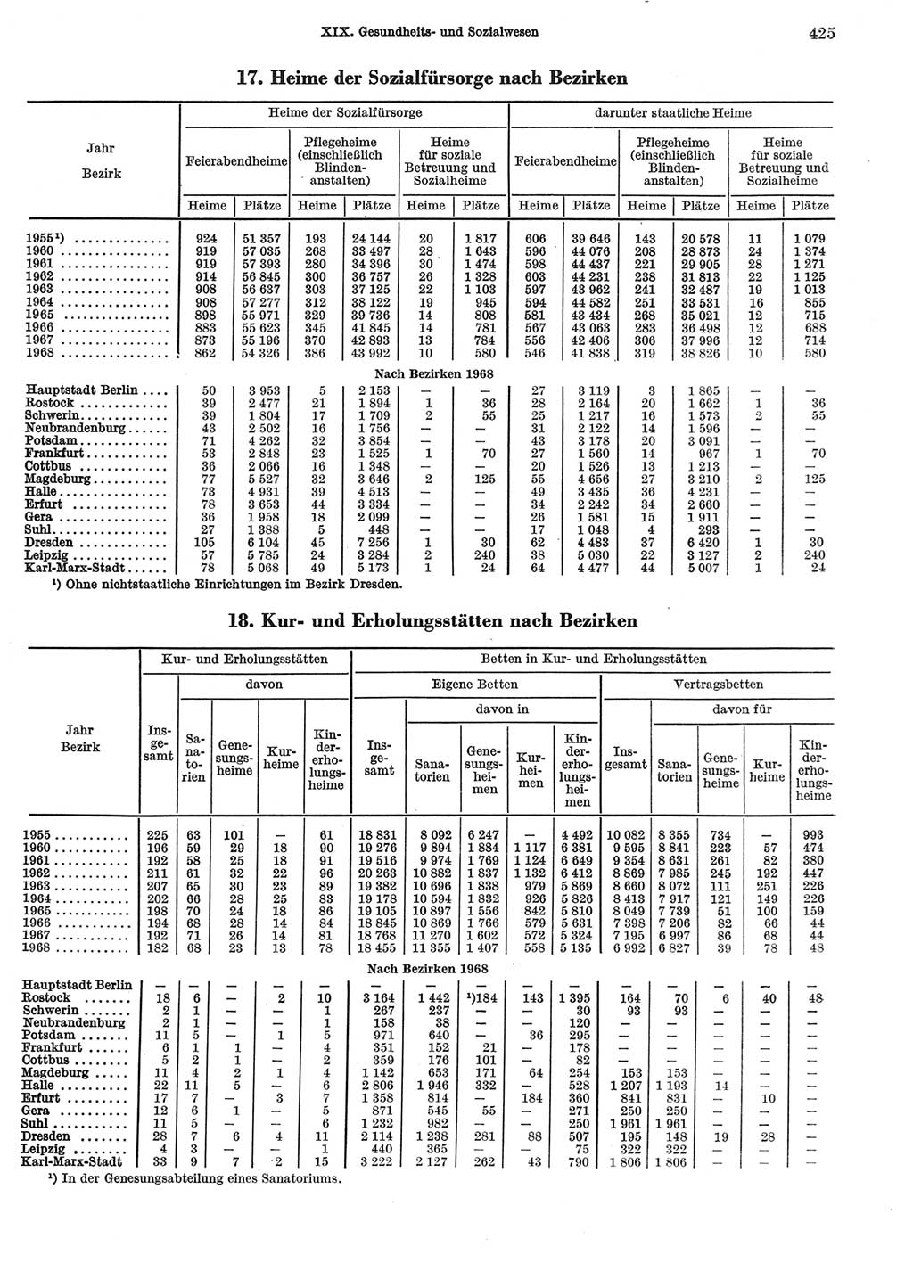Statistisches Jahrbuch der Deutschen Demokratischen Republik (DDR) 1969, Seite 425 (Stat. Jb. DDR 1969, S. 425)