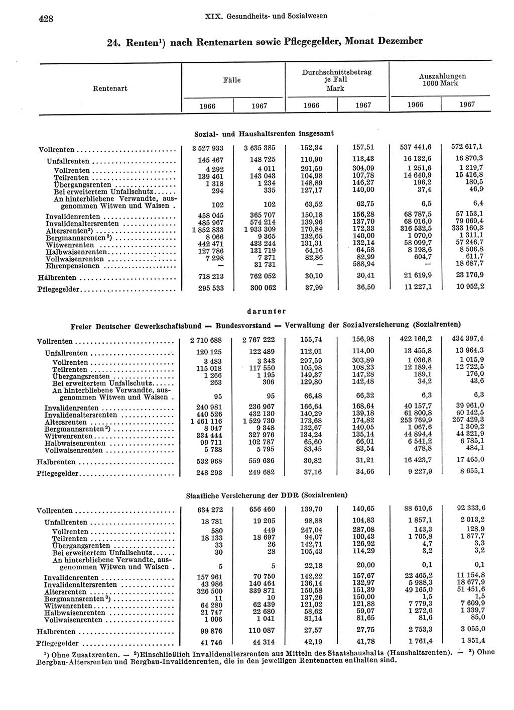 Statistisches Jahrbuch der Deutschen Demokratischen Republik (DDR) 1969, Seite 428 (Stat. Jb. DDR 1969, S. 428)