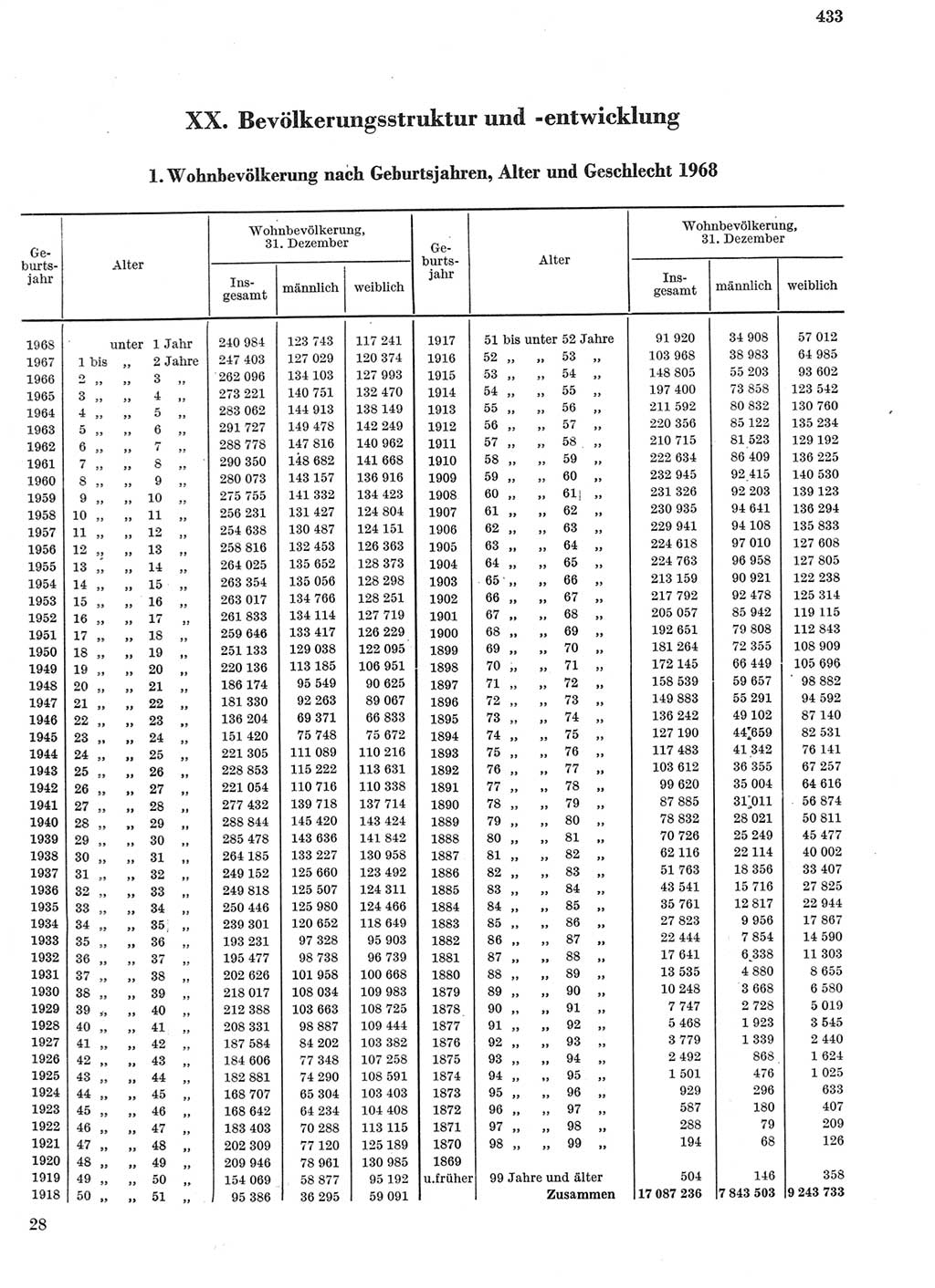 Statistisches Jahrbuch der Deutschen Demokratischen Republik (DDR) 1969, Seite 433 (Stat. Jb. DDR 1969, S. 433)