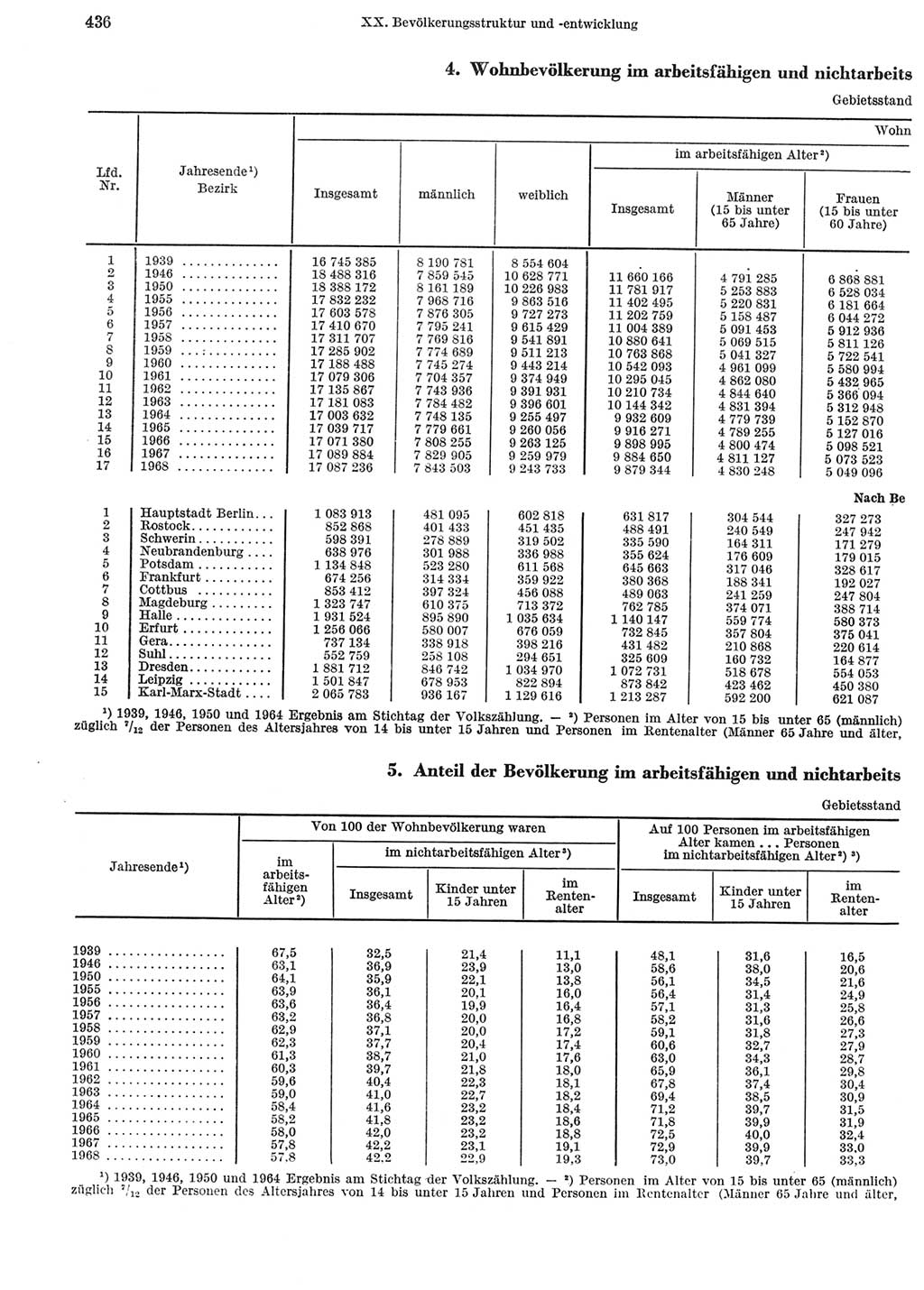 Statistisches Jahrbuch der Deutschen Demokratischen Republik (DDR) 1969, Seite 436 (Stat. Jb. DDR 1969, S. 436)