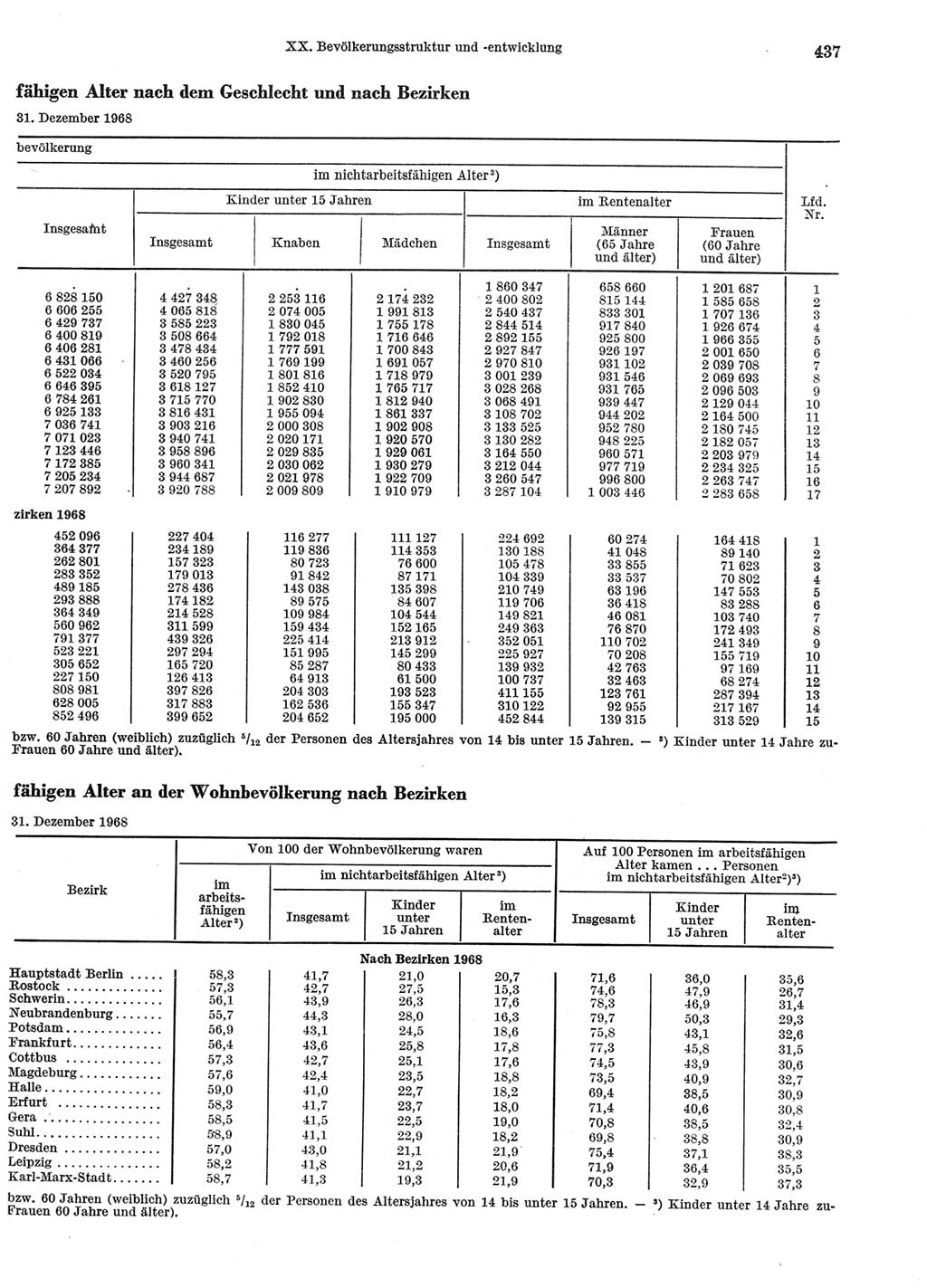 Statistisches Jahrbuch der Deutschen Demokratischen Republik (DDR) 1969, Seite 437 (Stat. Jb. DDR 1969, S. 437)