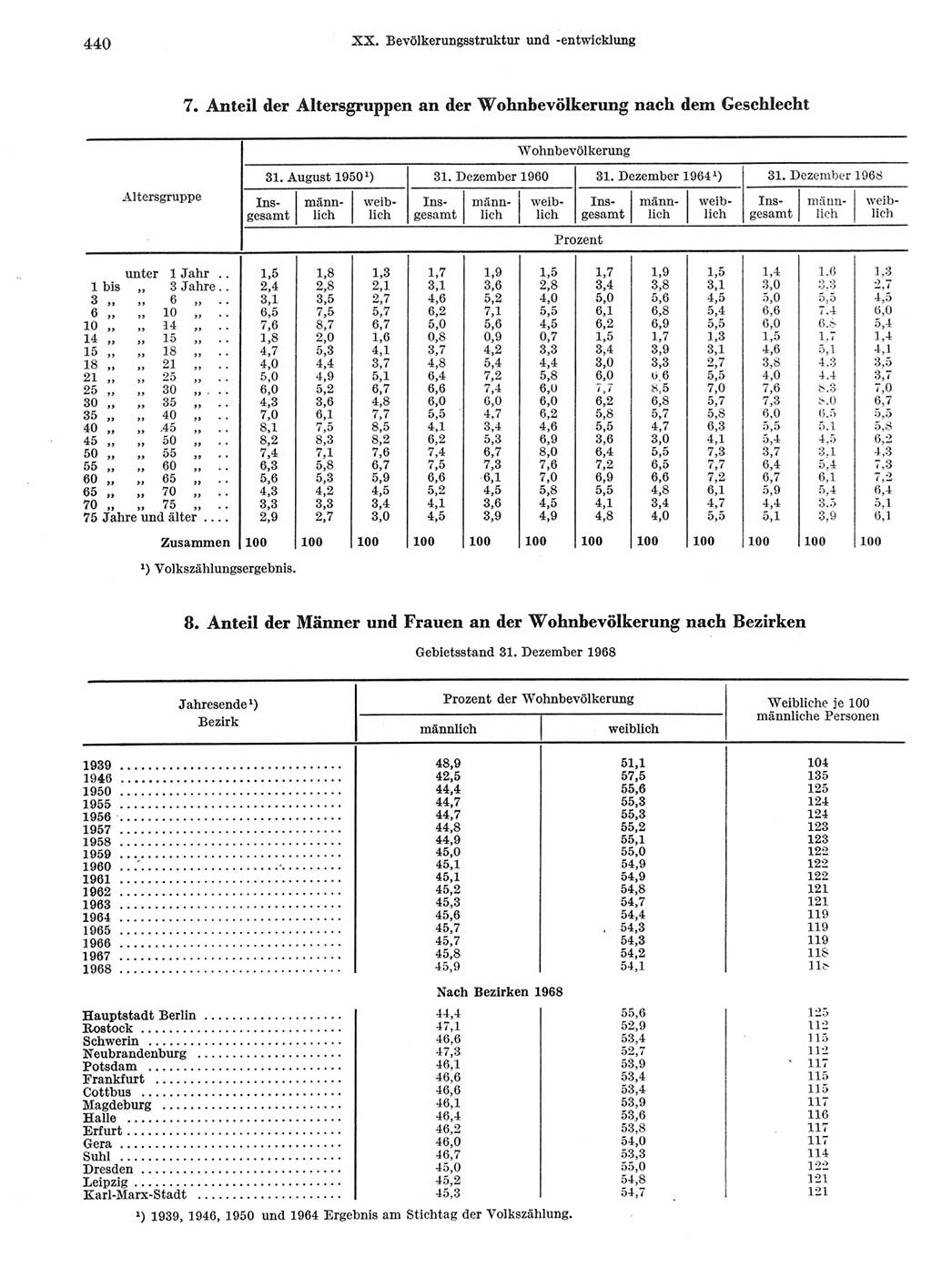 Statistisches Jahrbuch der Deutschen Demokratischen Republik (DDR) 1969, Seite 440 (Stat. Jb. DDR 1969, S. 440)