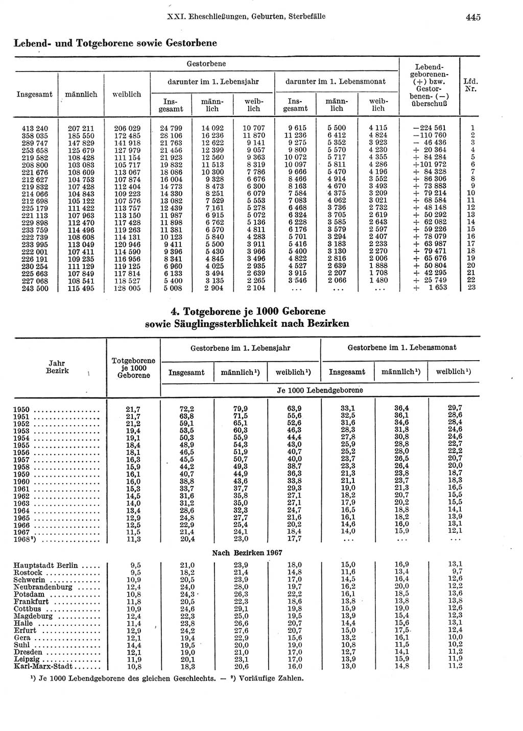 Statistisches Jahrbuch der Deutschen Demokratischen Republik (DDR) 1969, Seite 445 (Stat. Jb. DDR 1969, S. 445)