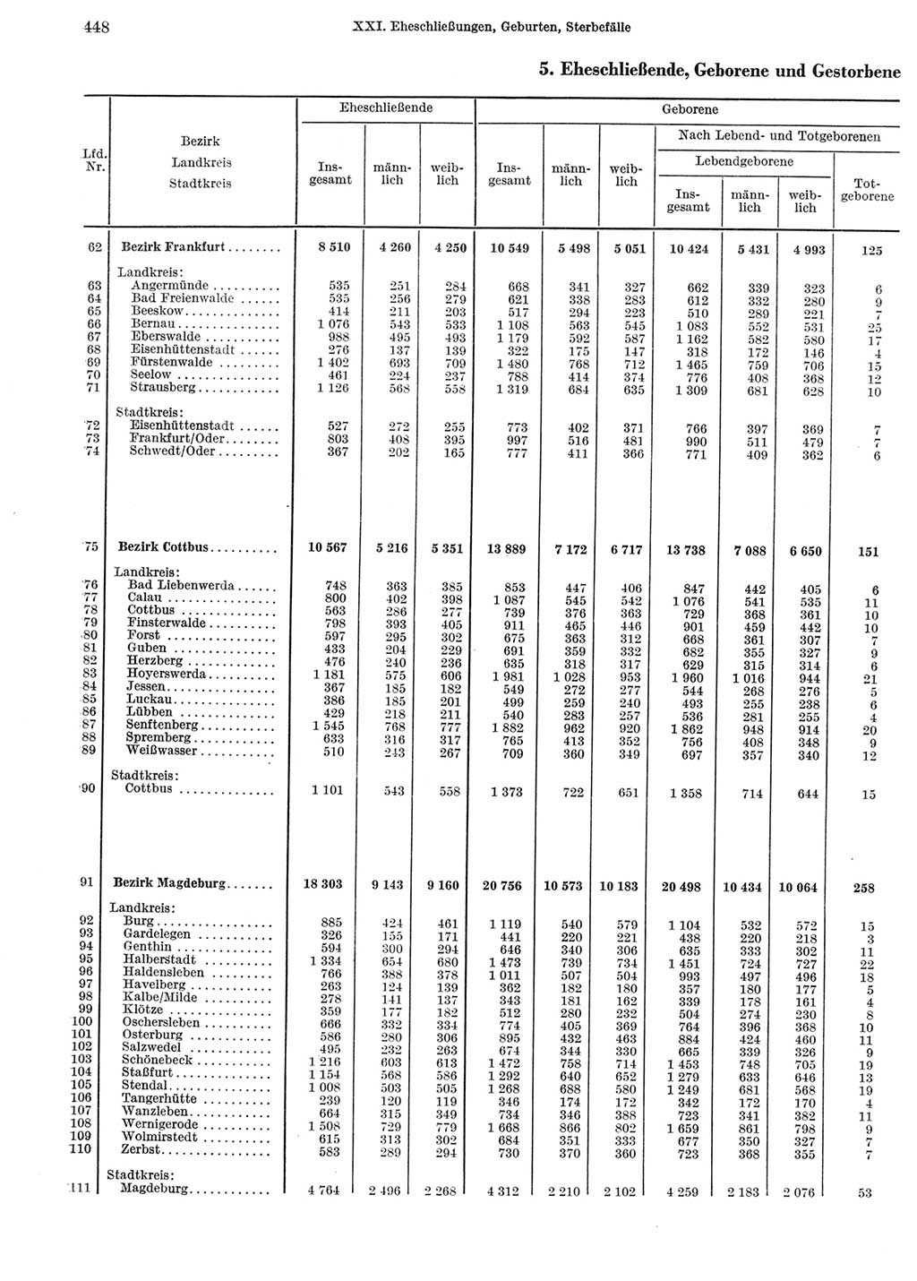 Statistisches Jahrbuch der Deutschen Demokratischen Republik (DDR) 1969, Seite 448 (Stat. Jb. DDR 1969, S. 448)