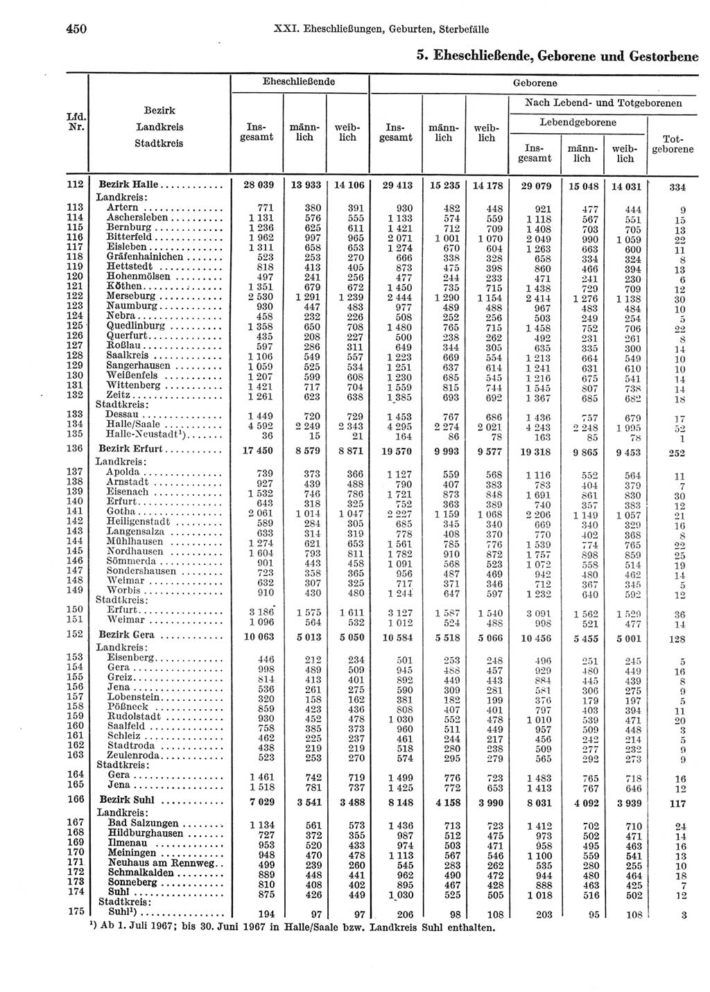 Statistisches Jahrbuch der Deutschen Demokratischen Republik (DDR) 1969, Seite 450 (Stat. Jb. DDR 1969, S. 450)