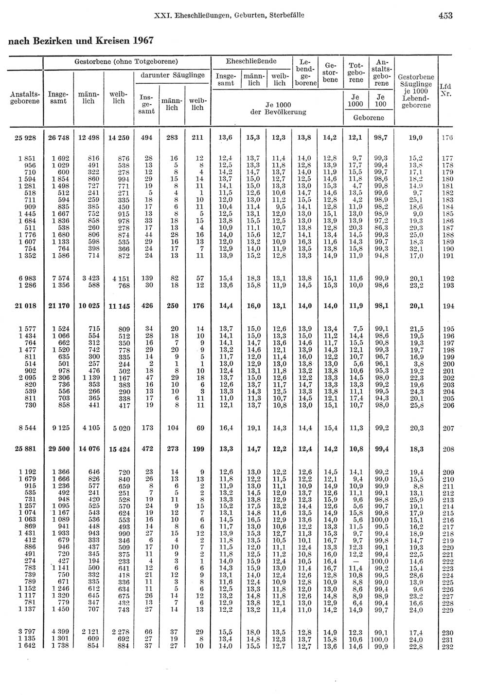 Statistisches Jahrbuch der Deutschen Demokratischen Republik (DDR) 1969, Seite 453 (Stat. Jb. DDR 1969, S. 453)