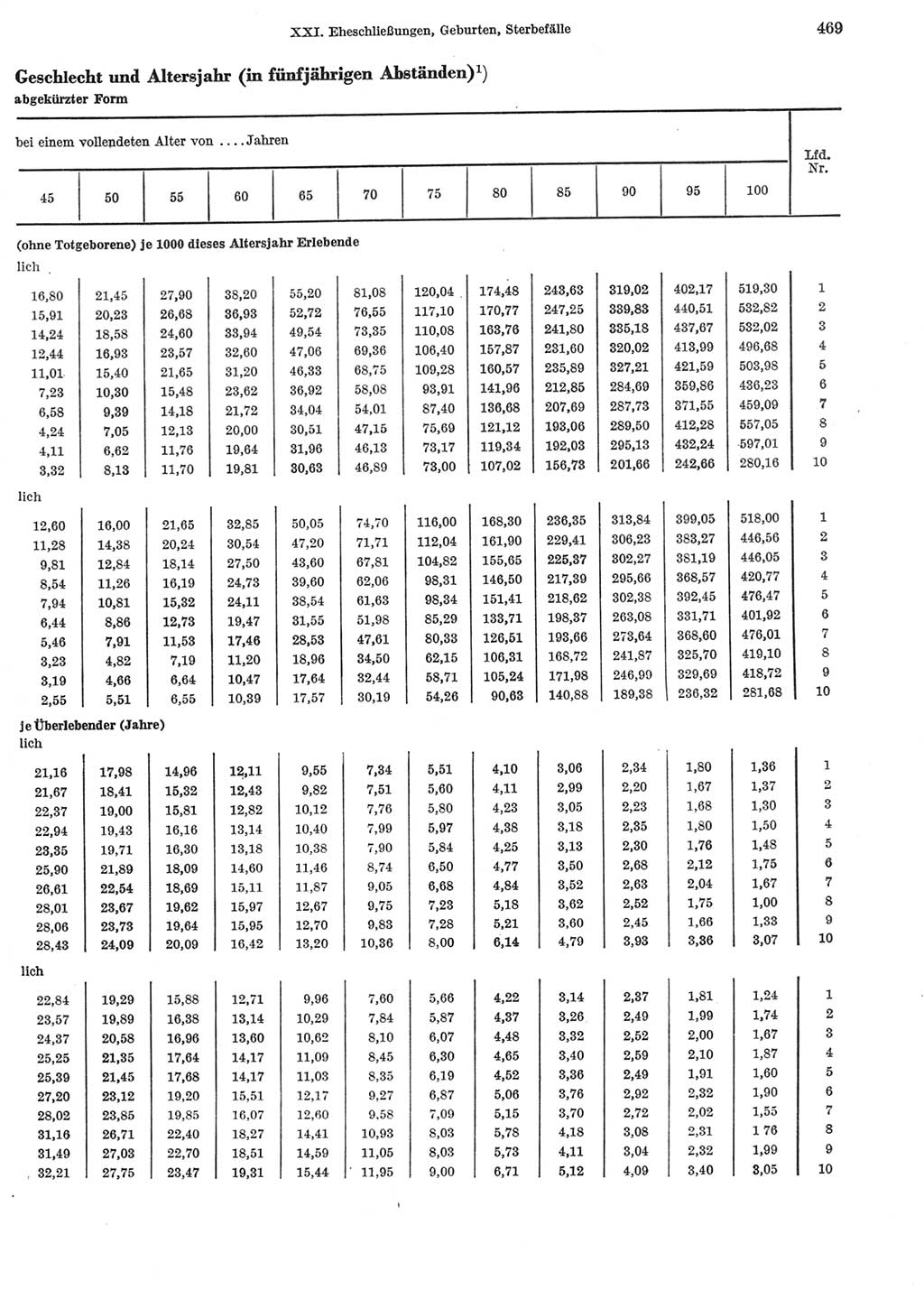 Statistisches Jahrbuch der Deutschen Demokratischen Republik (DDR) 1969, Seite 469 (Stat. Jb. DDR 1969, S. 469)