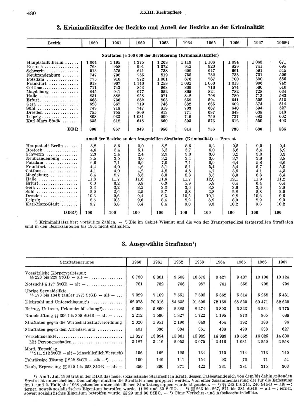 Statistisches Jahrbuch der Deutschen Demokratischen Republik (DDR) 1969, Seite 480 (Stat. Jb. DDR 1969, S. 480)