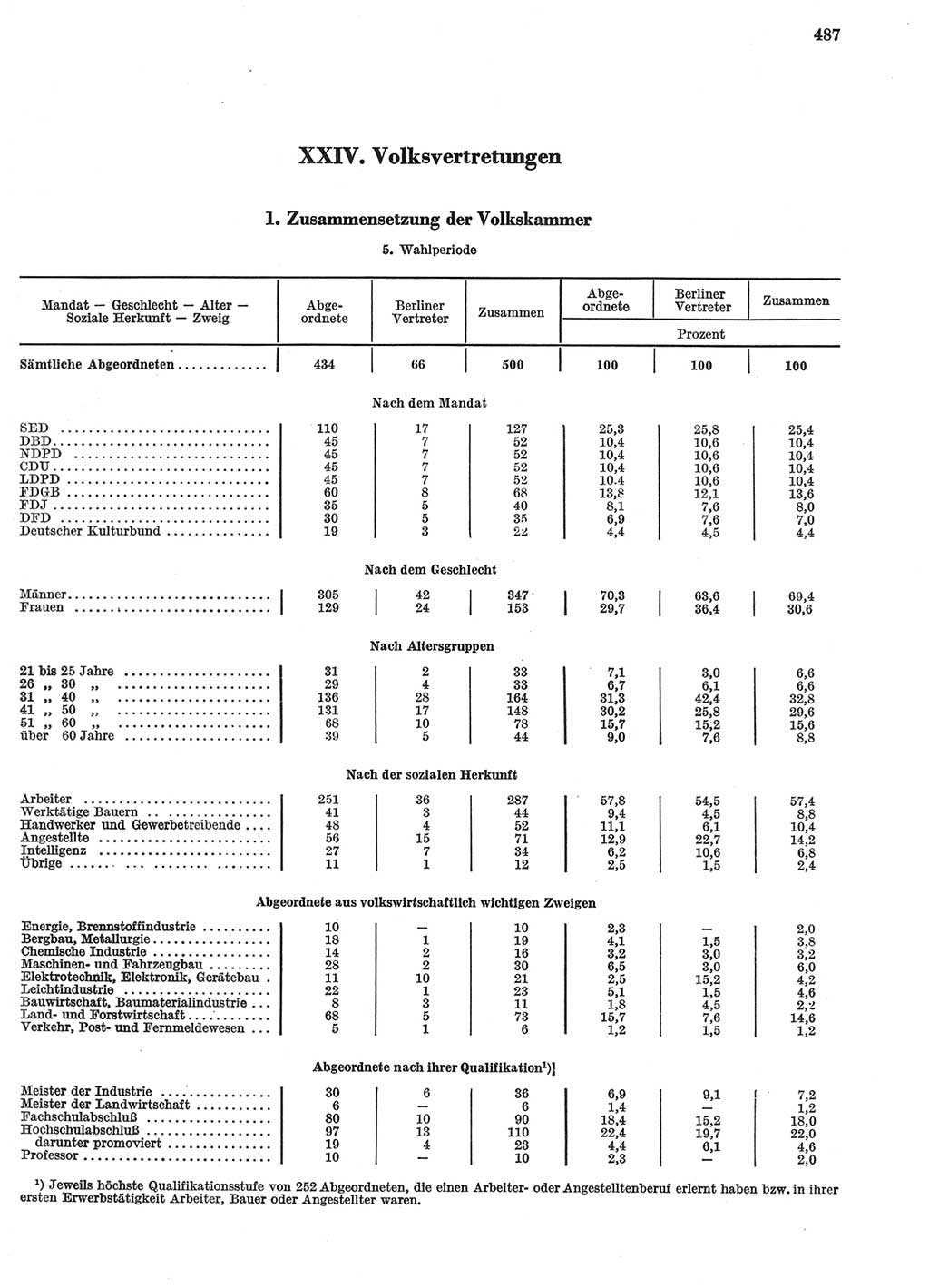 Statistisches Jahrbuch der Deutschen Demokratischen Republik (DDR) 1969, Seite 487 (Stat. Jb. DDR 1969, S. 487)