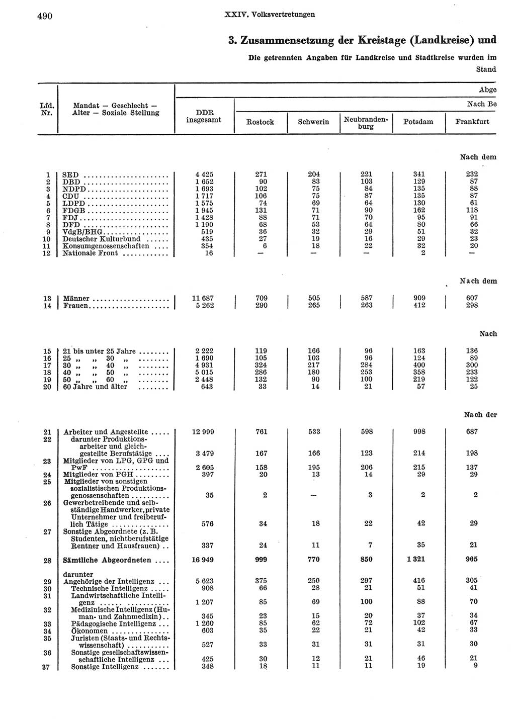 Statistisches Jahrbuch der Deutschen Demokratischen Republik (DDR) 1969, Seite 490 (Stat. Jb. DDR 1969, S. 490)