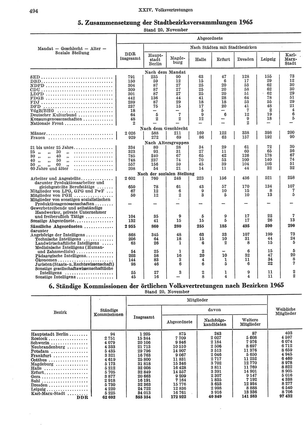 Statistisches Jahrbuch der Deutschen Demokratischen Republik (DDR) 1969, Seite 494 (Stat. Jb. DDR 1969, S. 494)