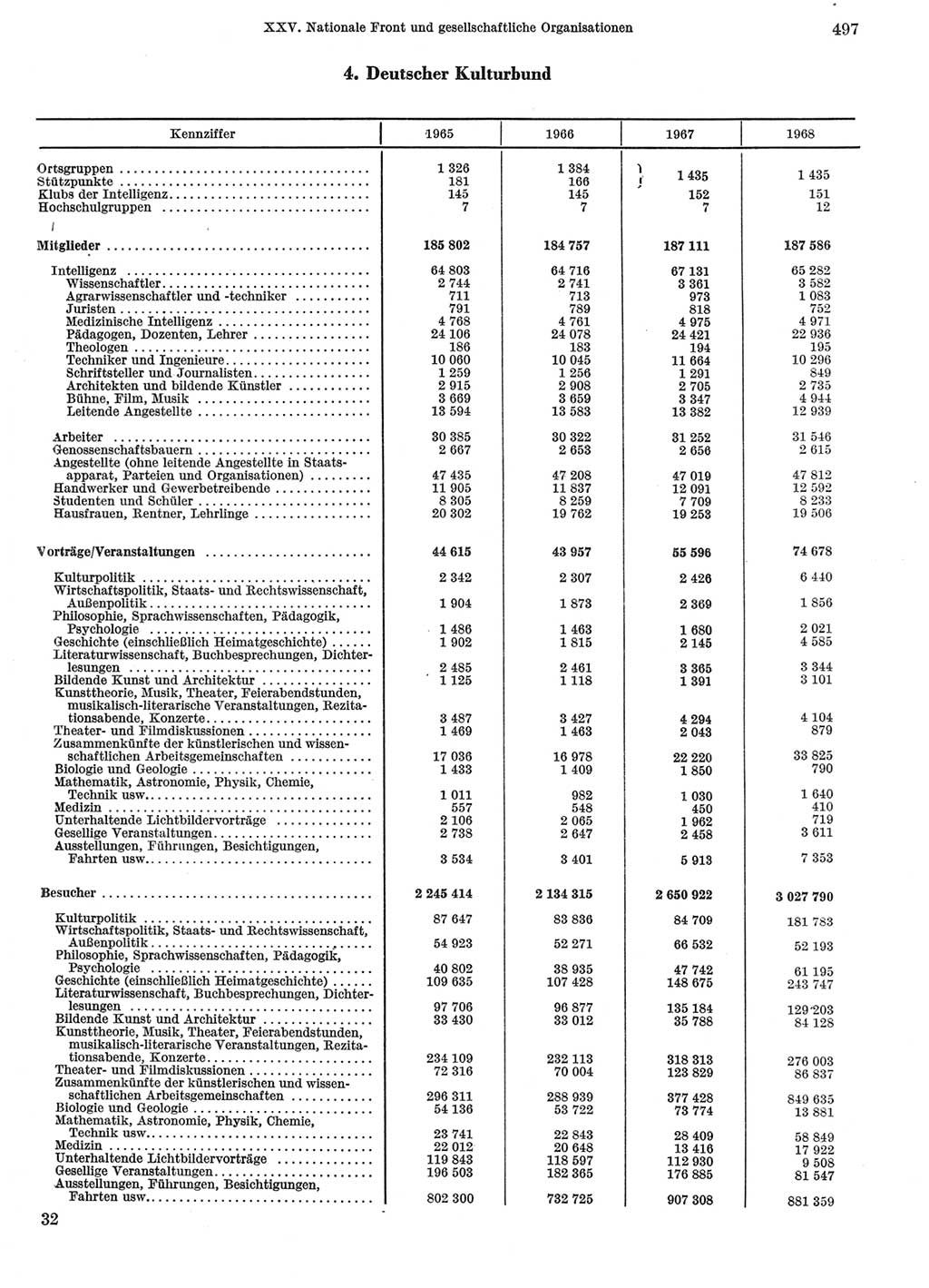 Statistisches Jahrbuch der Deutschen Demokratischen Republik (DDR) 1969, Seite 497 (Stat. Jb. DDR 1969, S. 497)