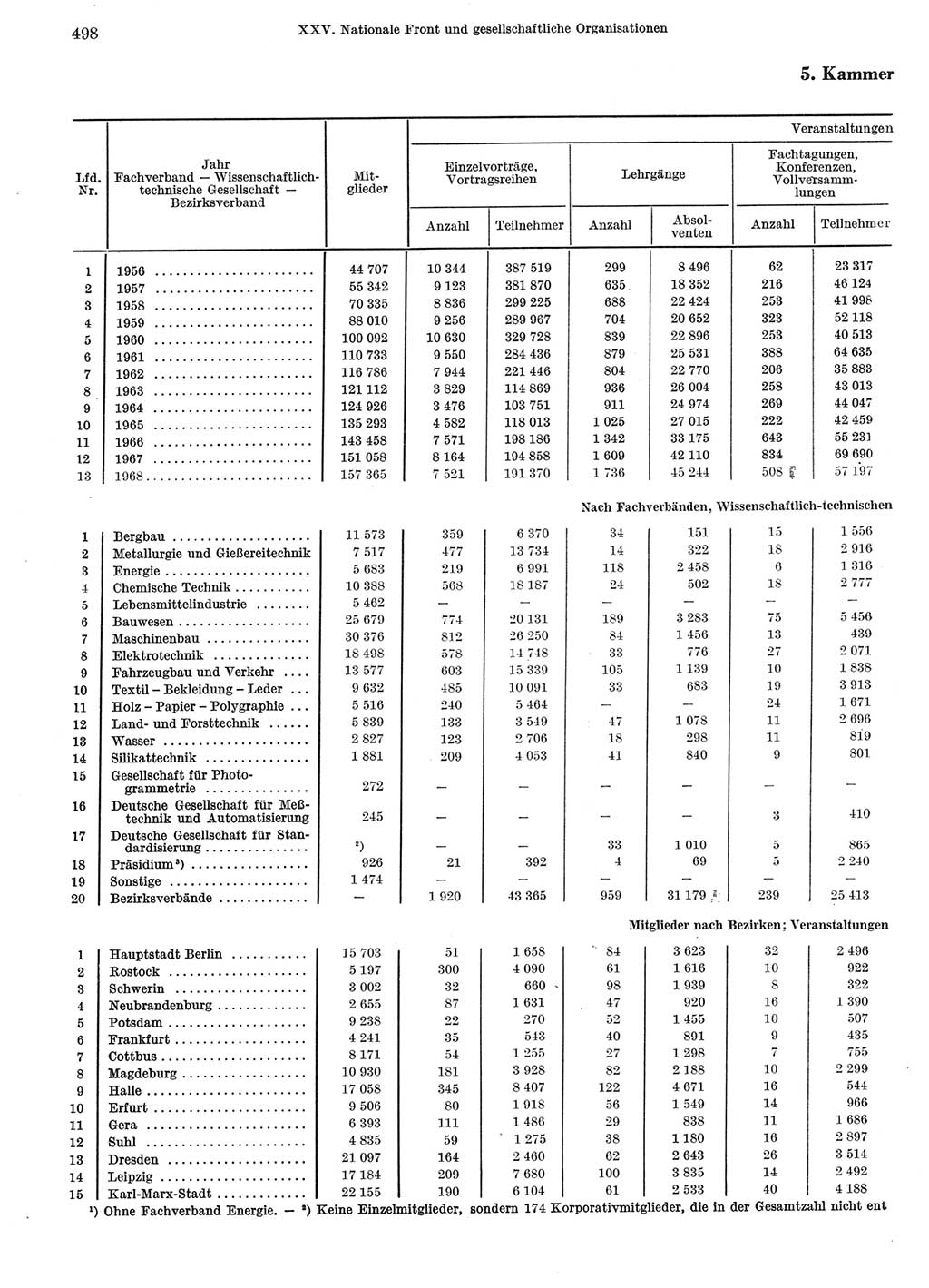 Statistisches Jahrbuch der Deutschen Demokratischen Republik (DDR) 1969, Seite 498 (Stat. Jb. DDR 1969, S. 498)