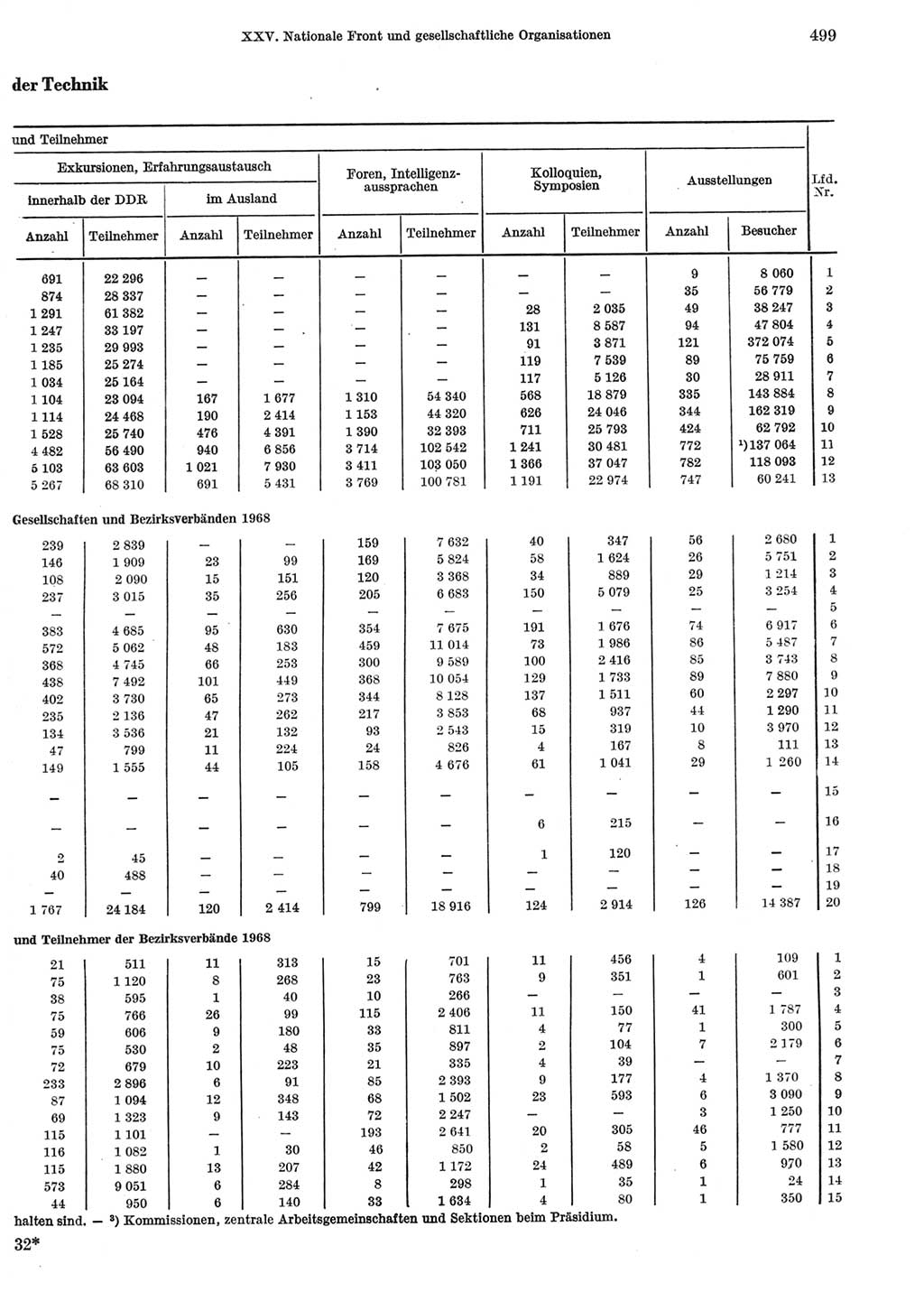 Statistisches Jahrbuch der Deutschen Demokratischen Republik (DDR) 1969, Seite 499 (Stat. Jb. DDR 1969, S. 499)