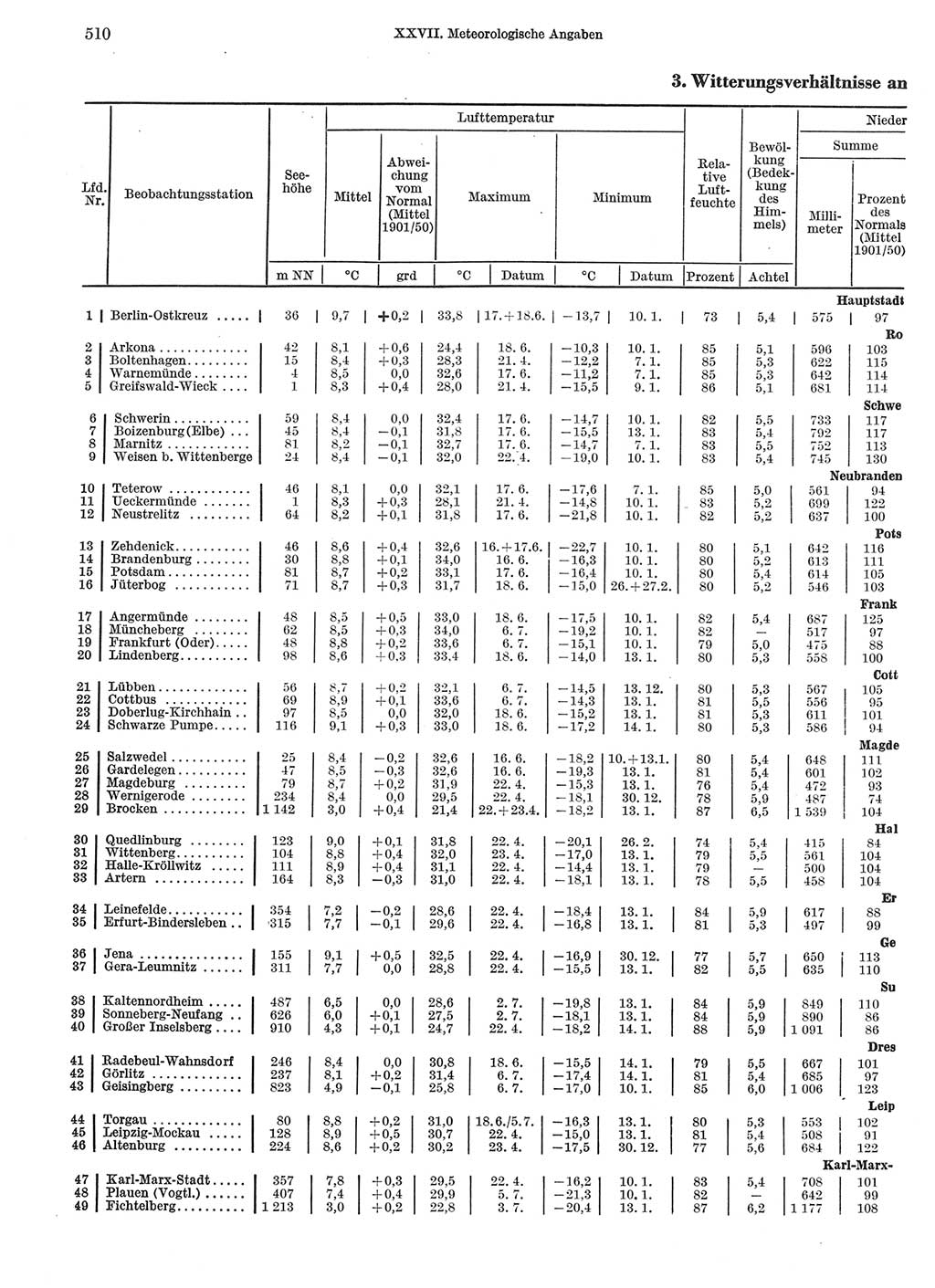 Statistisches Jahrbuch der Deutschen Demokratischen Republik (DDR) 1969, Seite 510 (Stat. Jb. DDR 1969, S. 510)