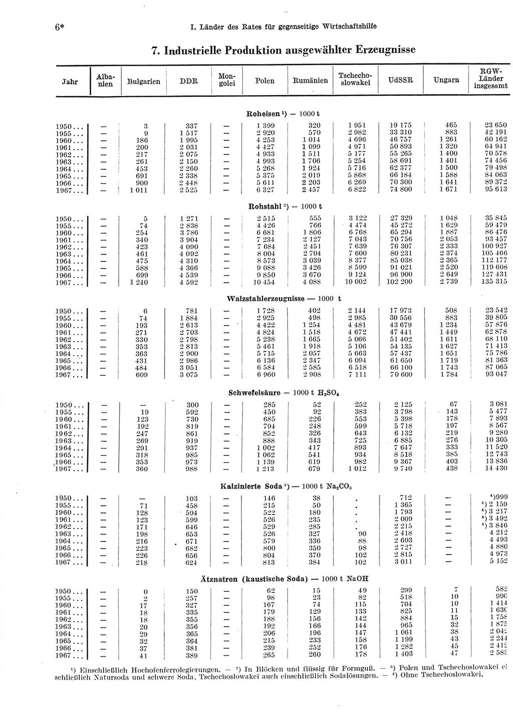 Statistisches Jahrbuch der Deutschen Demokratischen Republik (DDR) 1969, Seite 6 (Stat. Jb. DDR 1969, S. 6)