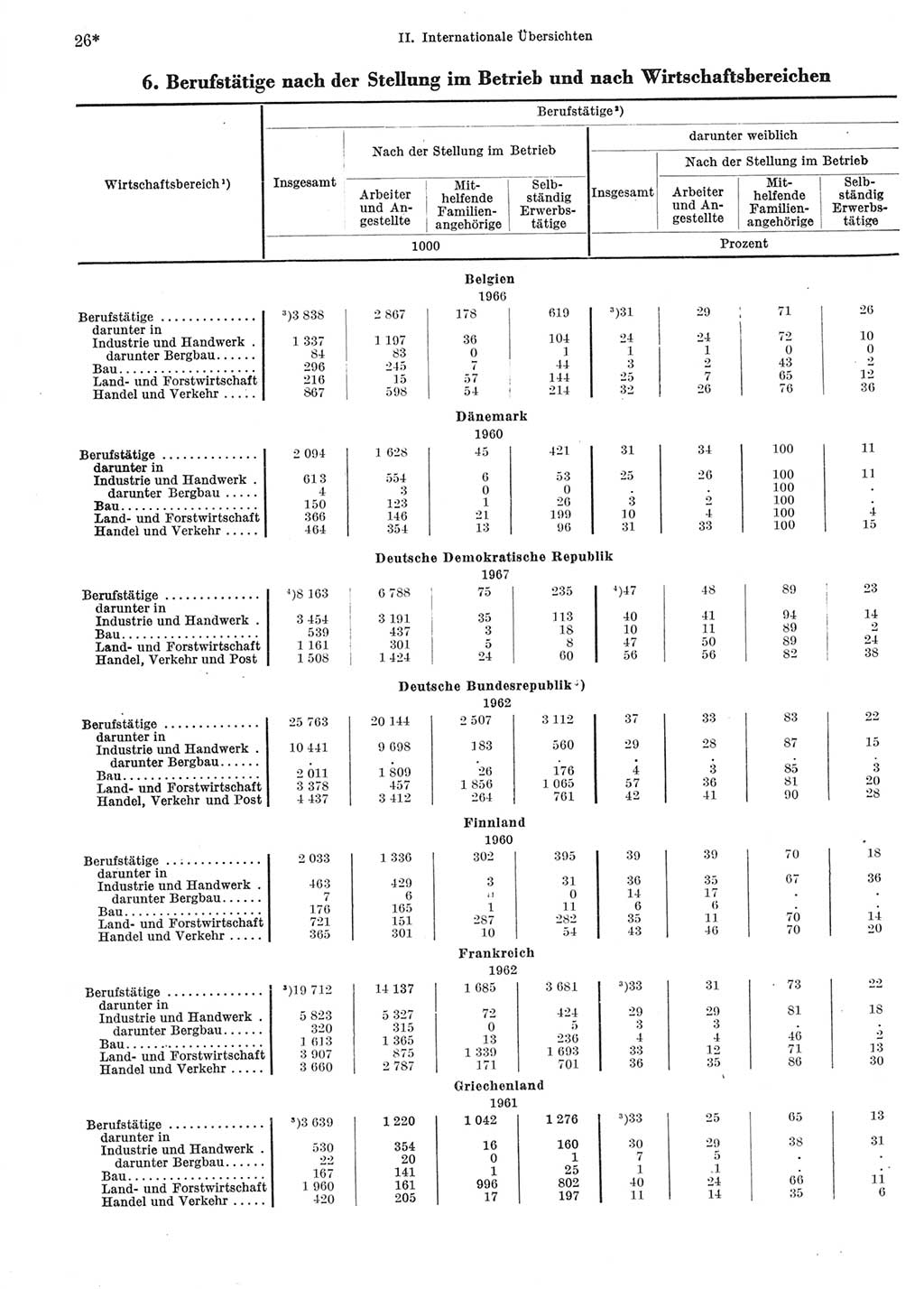 Statistisches Jahrbuch der Deutschen Demokratischen Republik (DDR) 1969, Seite 26 (Stat. Jb. DDR 1969, S. 26)