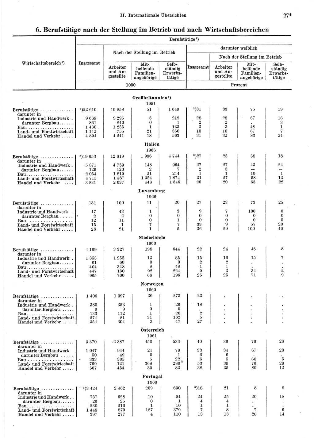 Statistisches Jahrbuch der Deutschen Demokratischen Republik (DDR) 1969, Seite 27 (Stat. Jb. DDR 1969, S. 27)