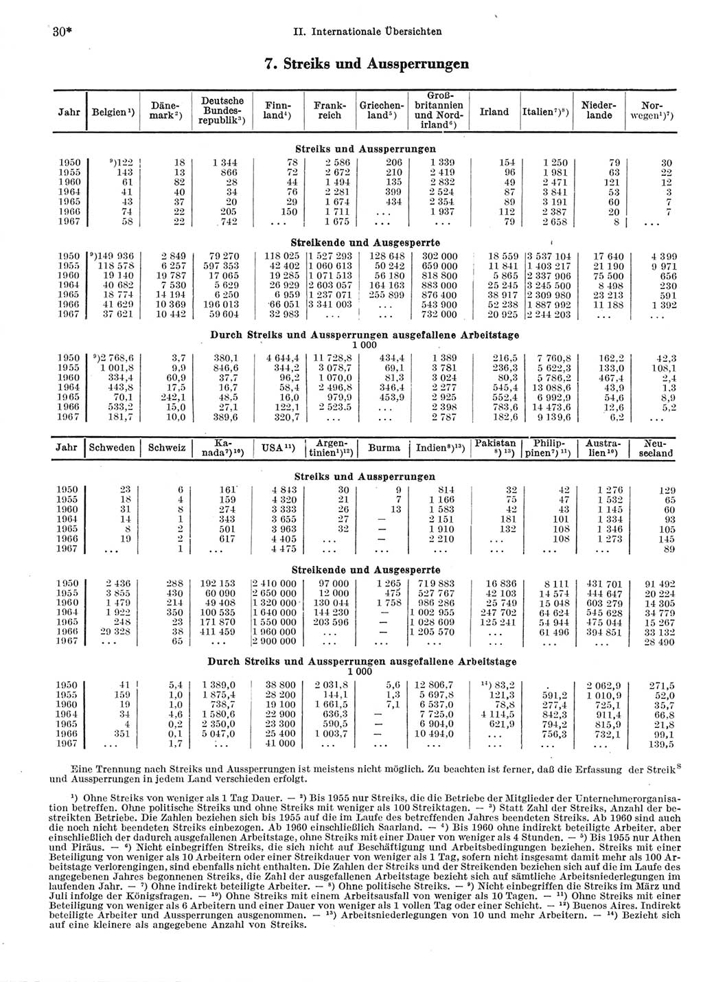 Statistisches Jahrbuch der Deutschen Demokratischen Republik (DDR) 1969, Seite 30 (Stat. Jb. DDR 1969, S. 30)