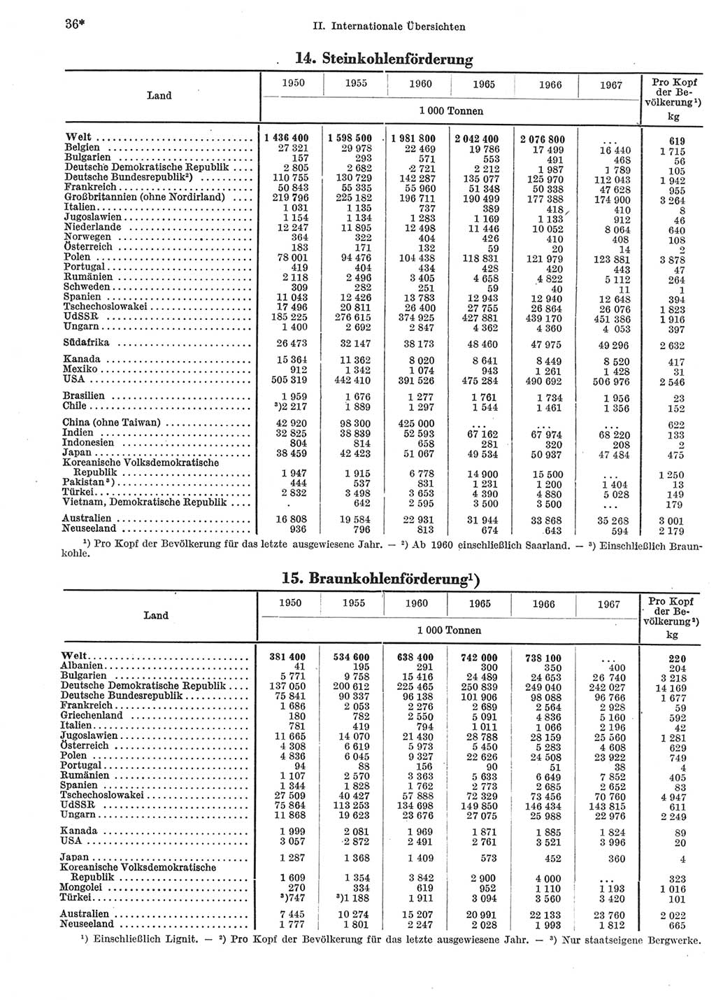 Statistisches Jahrbuch der Deutschen Demokratischen Republik (DDR) 1969, Seite 36 (Stat. Jb. DDR 1969, S. 36)