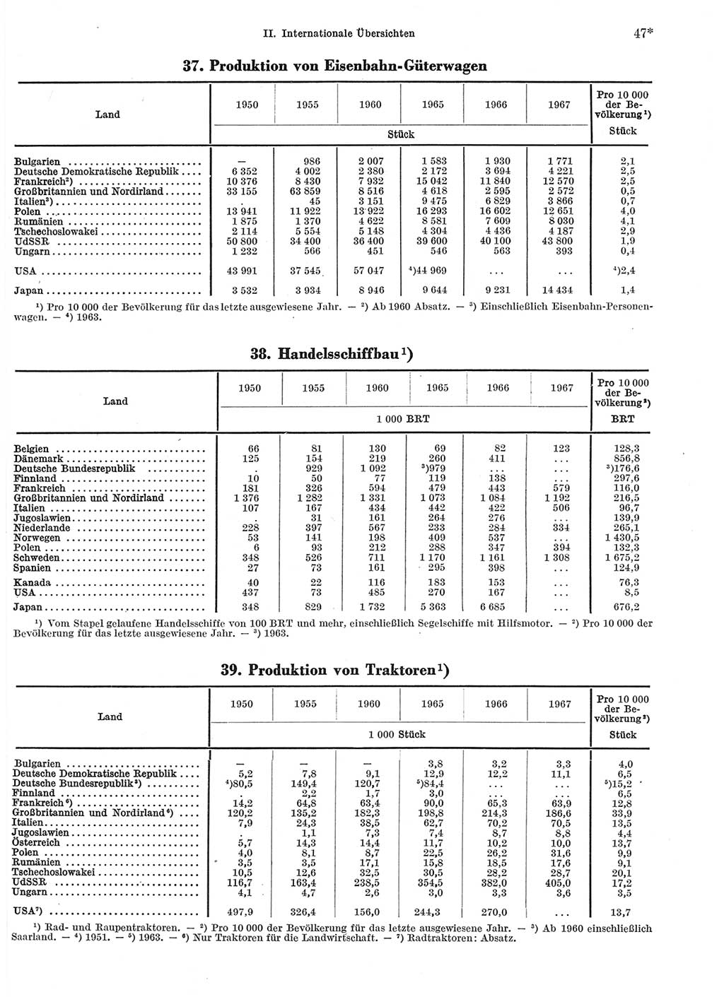 Statistisches Jahrbuch der Deutschen Demokratischen Republik (DDR) 1969, Seite 47 (Stat. Jb. DDR 1969, S. 47)