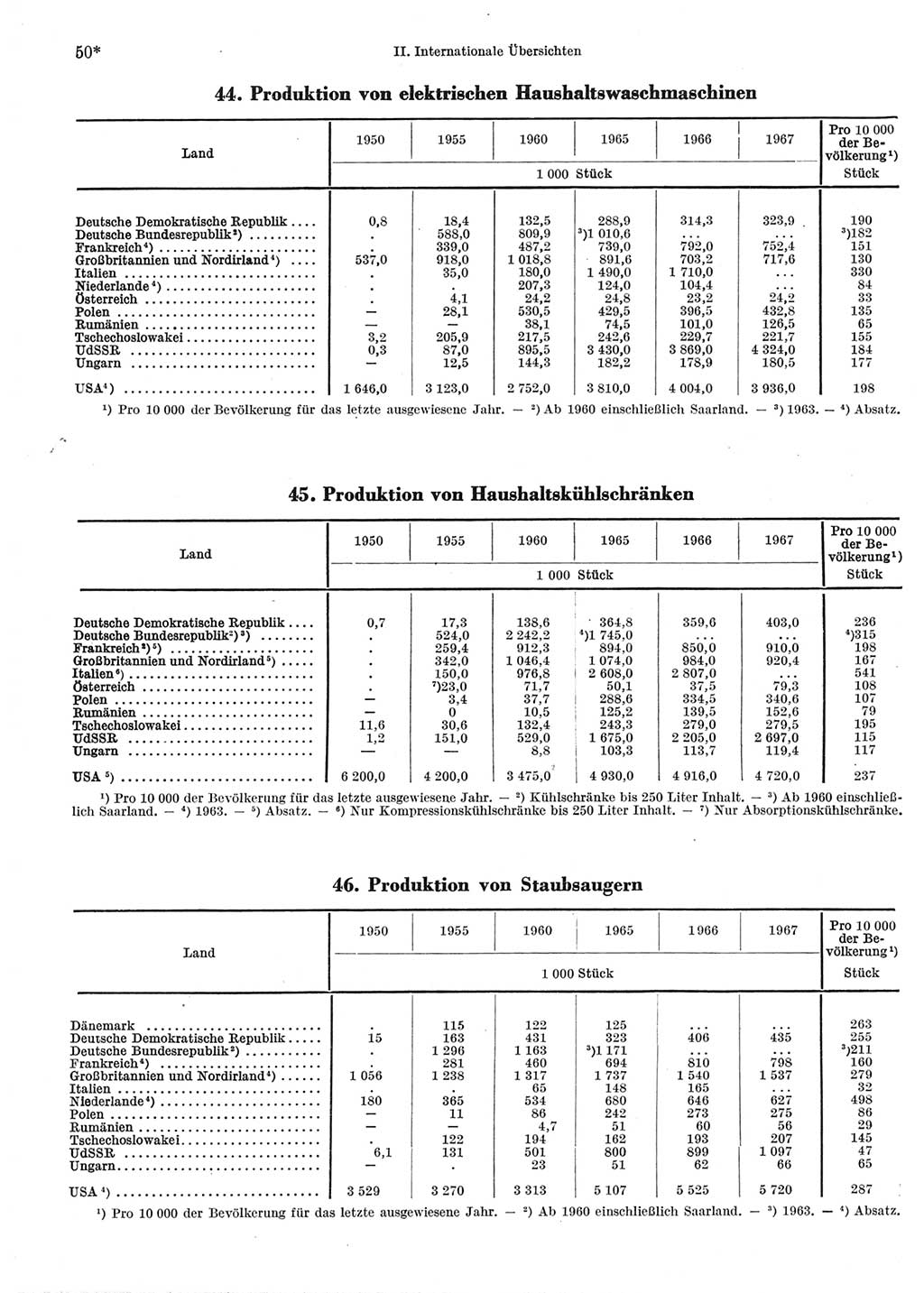 Statistisches Jahrbuch der Deutschen Demokratischen Republik (DDR) 1969, Seite 50 (Stat. Jb. DDR 1969, S. 50)