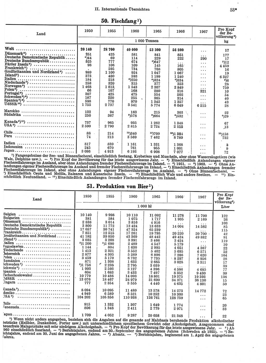 Statistisches Jahrbuch der Deutschen Demokratischen Republik (DDR) 1969, Seite 53 (Stat. Jb. DDR 1969, S. 53)