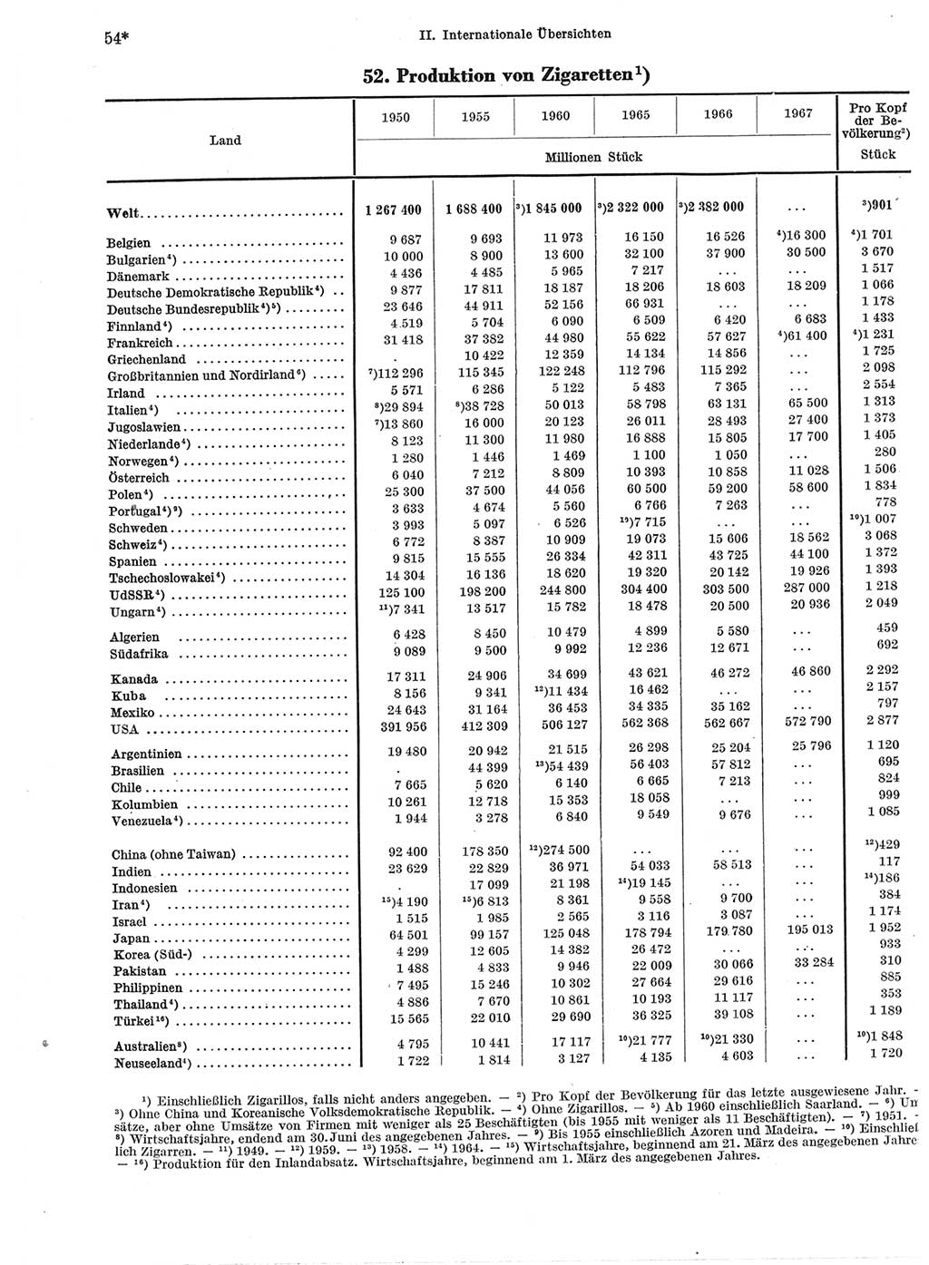 Statistisches Jahrbuch der Deutschen Demokratischen Republik (DDR) 1969, Seite 54 (Stat. Jb. DDR 1969, S. 54)