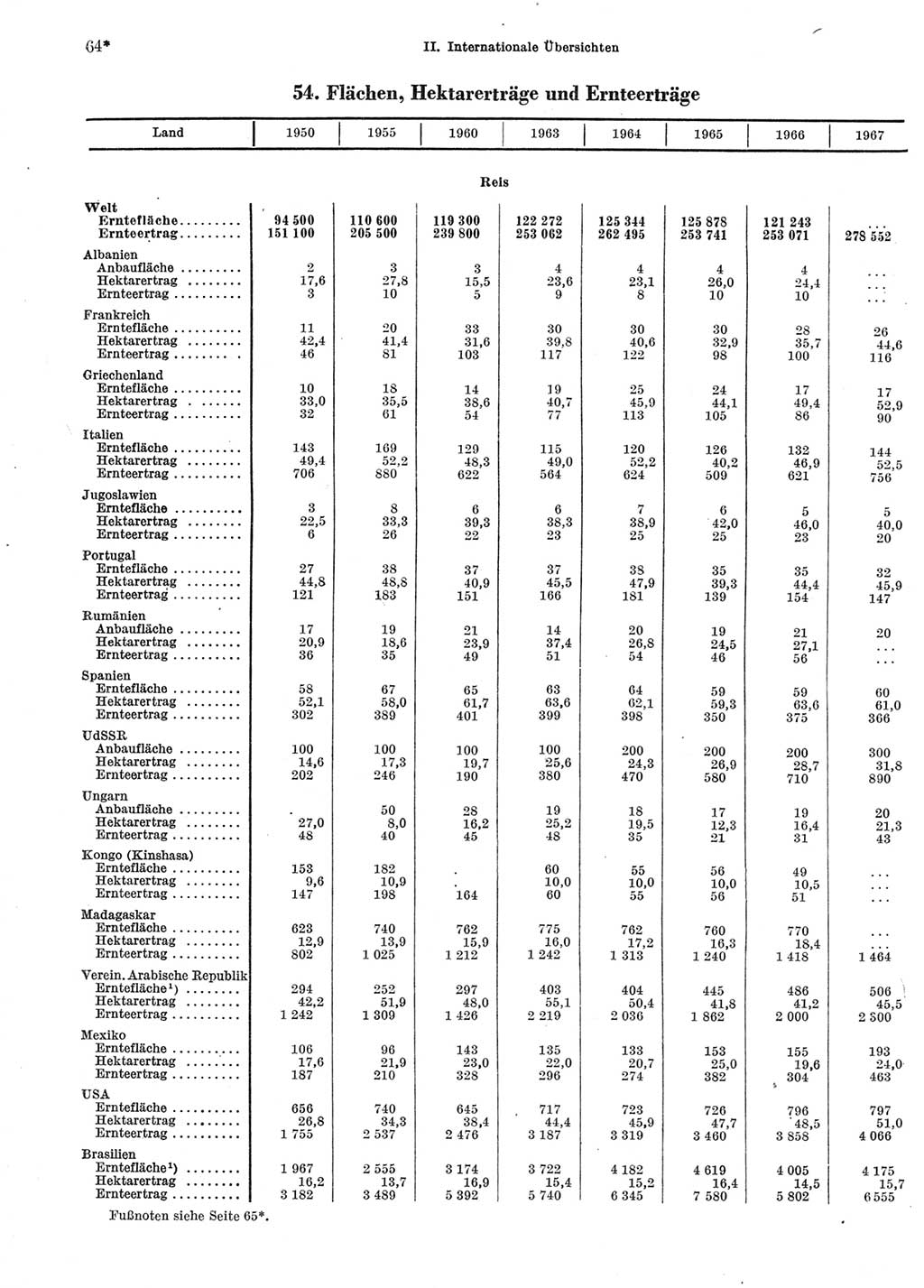 Statistisches Jahrbuch der Deutschen Demokratischen Republik (DDR) 1969, Seite 64 (Stat. Jb. DDR 1969, S. 64)