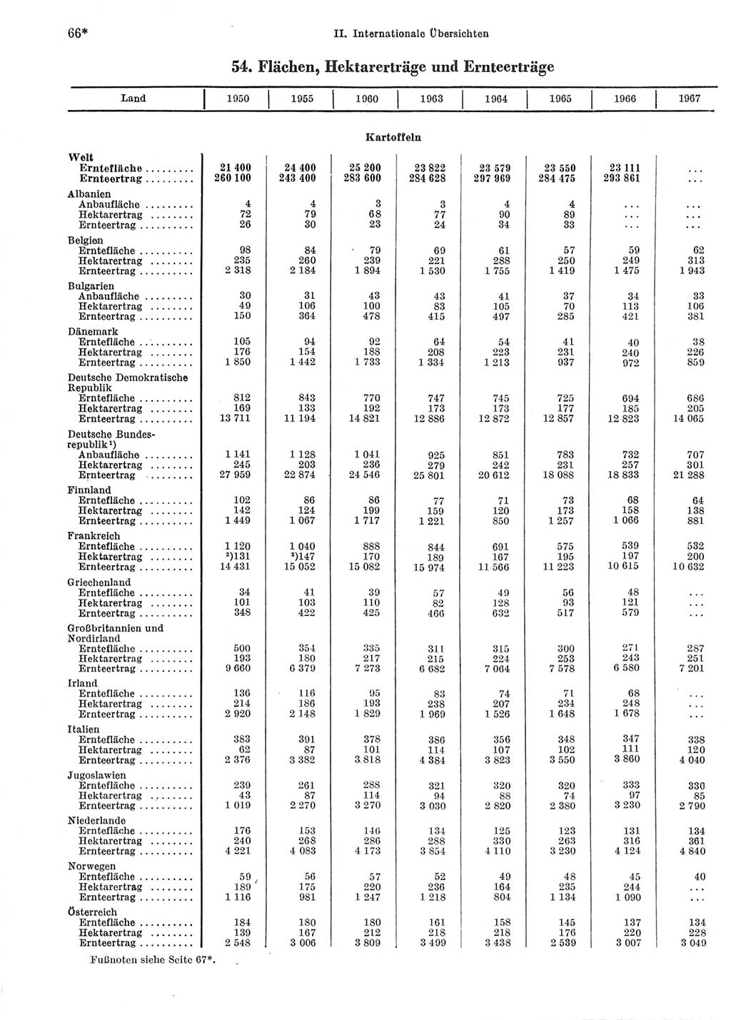 Statistisches Jahrbuch der Deutschen Demokratischen Republik (DDR) 1969, Seite 66 (Stat. Jb. DDR 1969, S. 66)