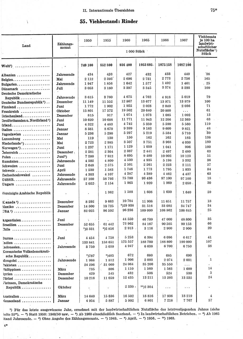 Statistisches Jahrbuch der Deutschen Demokratischen Republik (DDR) 1969, Seite 75 (Stat. Jb. DDR 1969, S. 75)