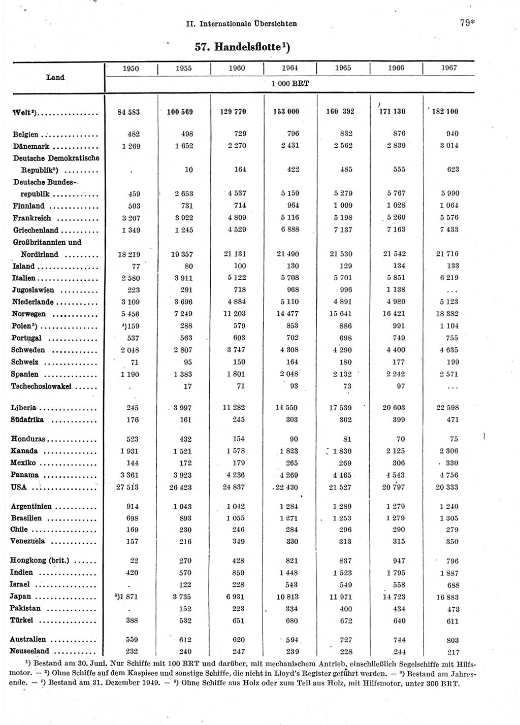 Statistisches Jahrbuch der Deutschen Demokratischen Republik (DDR) 1969, Seite 79 (Stat. Jb. DDR 1969, S. 79)