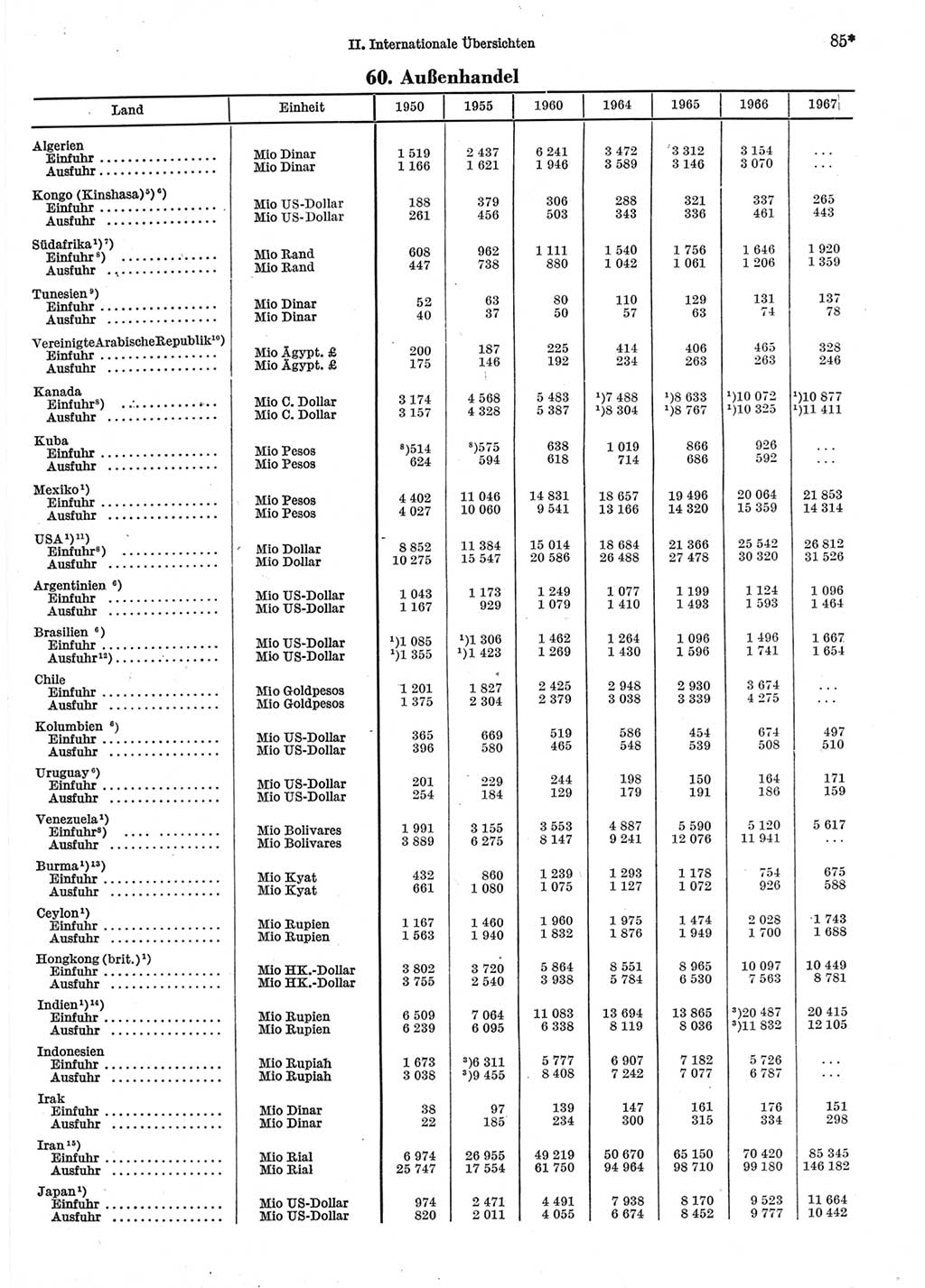 Statistisches Jahrbuch der Deutschen Demokratischen Republik (DDR) 1969, Seite 85 (Stat. Jb. DDR 1969, S. 85)