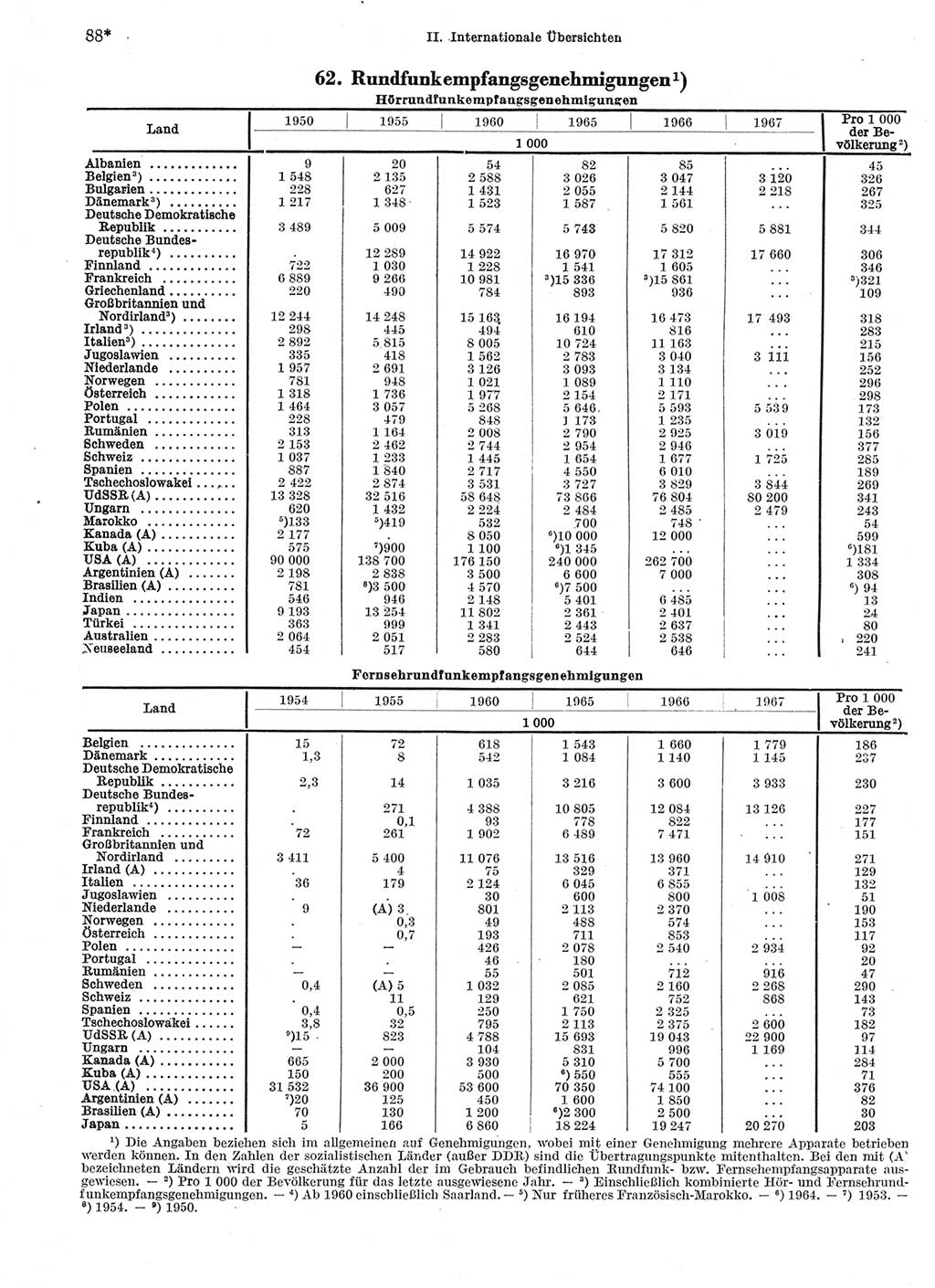 Statistisches Jahrbuch der Deutschen Demokratischen Republik (DDR) 1969, Seite 88 (Stat. Jb. DDR 1969, S. 88)