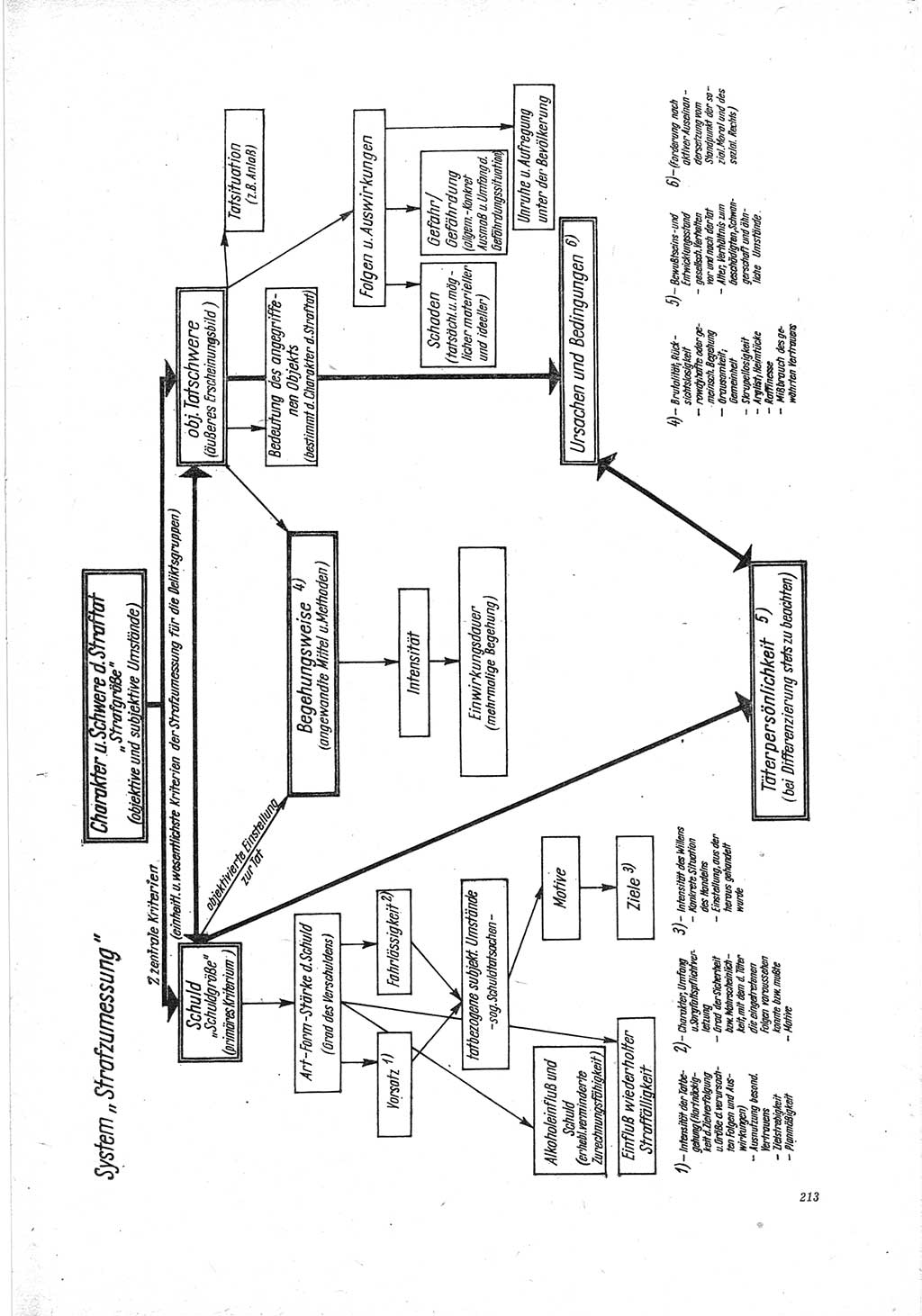 Neue Justiz (NJ), Zeitschrift für Recht und Rechtswissenschaft [Deutsche Demokratische Republik (DDR)], 23. Jahrgang 1969, Seite 213 (NJ DDR 1969, S. 213)