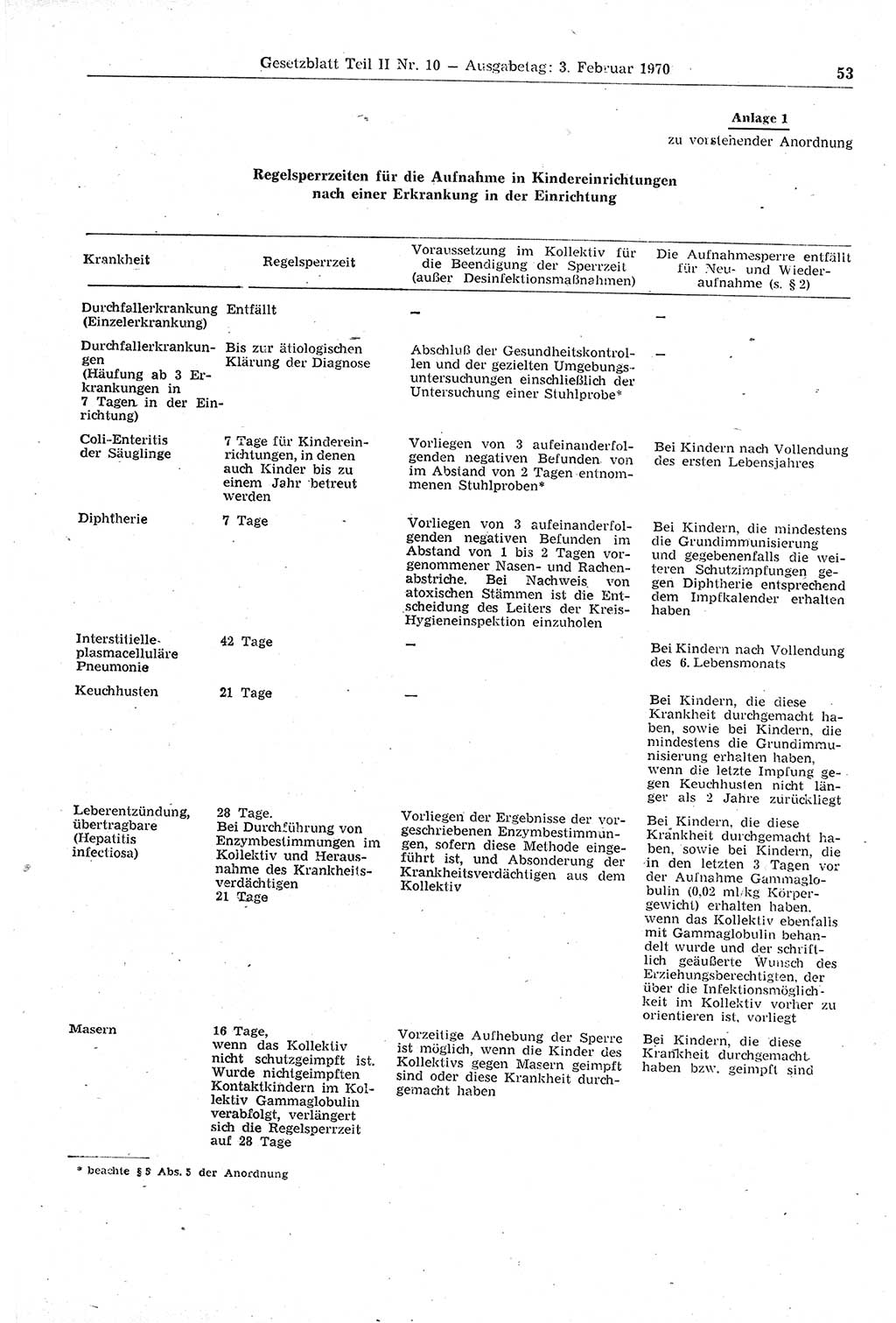 Gesetzblatt (GBl.) der Deutschen Demokratischen Republik (DDR) Teil ⅠⅠ 1970, Seite 53 (GBl. DDR ⅠⅠ 1970, S. 53)