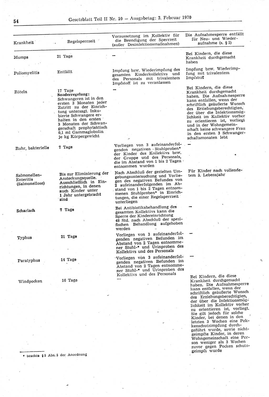 Gesetzblatt (GBl.) der Deutschen Demokratischen Republik (DDR) Teil ⅠⅠ 1970, Seite 54 (GBl. DDR ⅠⅠ 1970, S. 54)