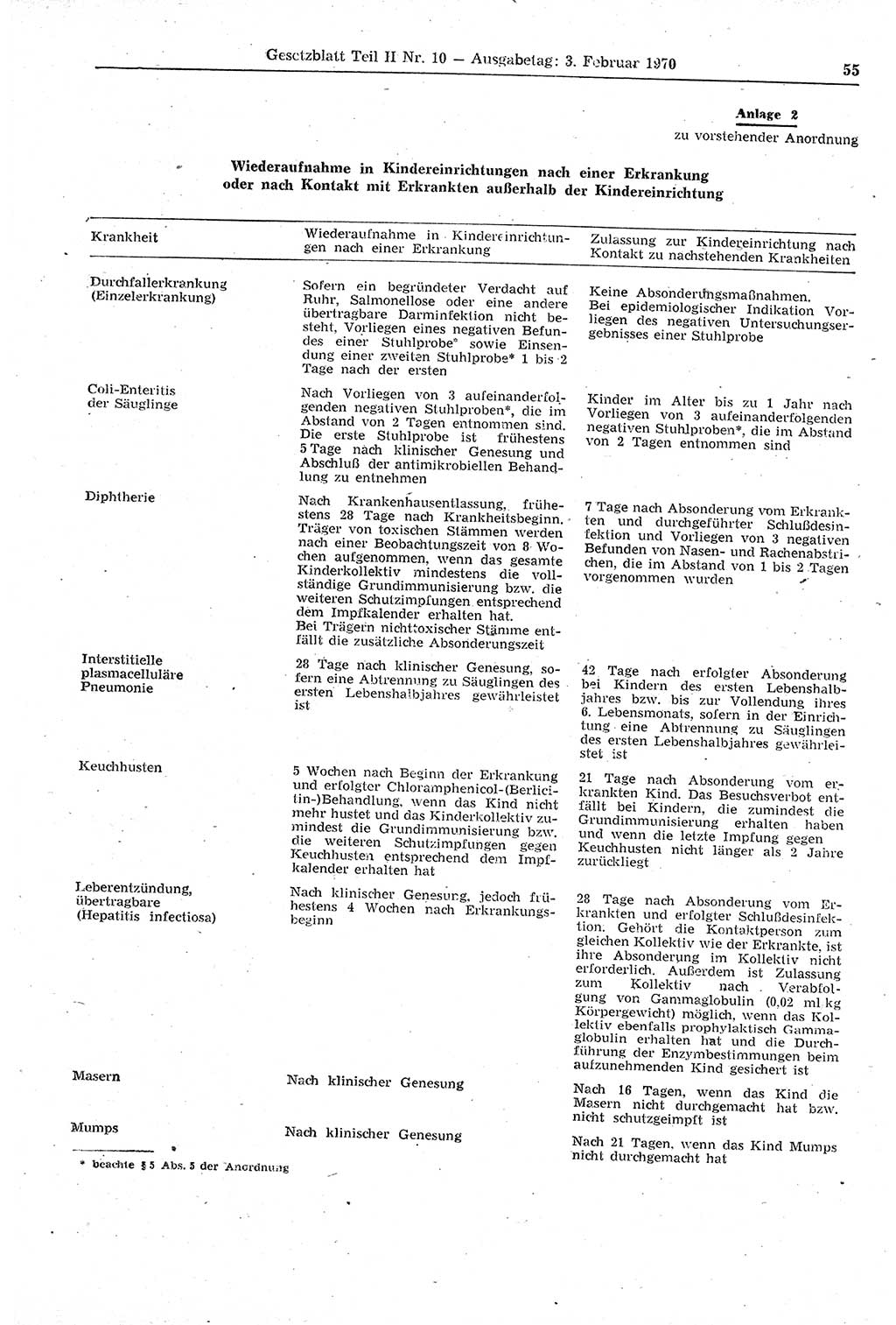Gesetzblatt (GBl.) der Deutschen Demokratischen Republik (DDR) Teil ⅠⅠ 1970, Seite 55 (GBl. DDR ⅠⅠ 1970, S. 55)