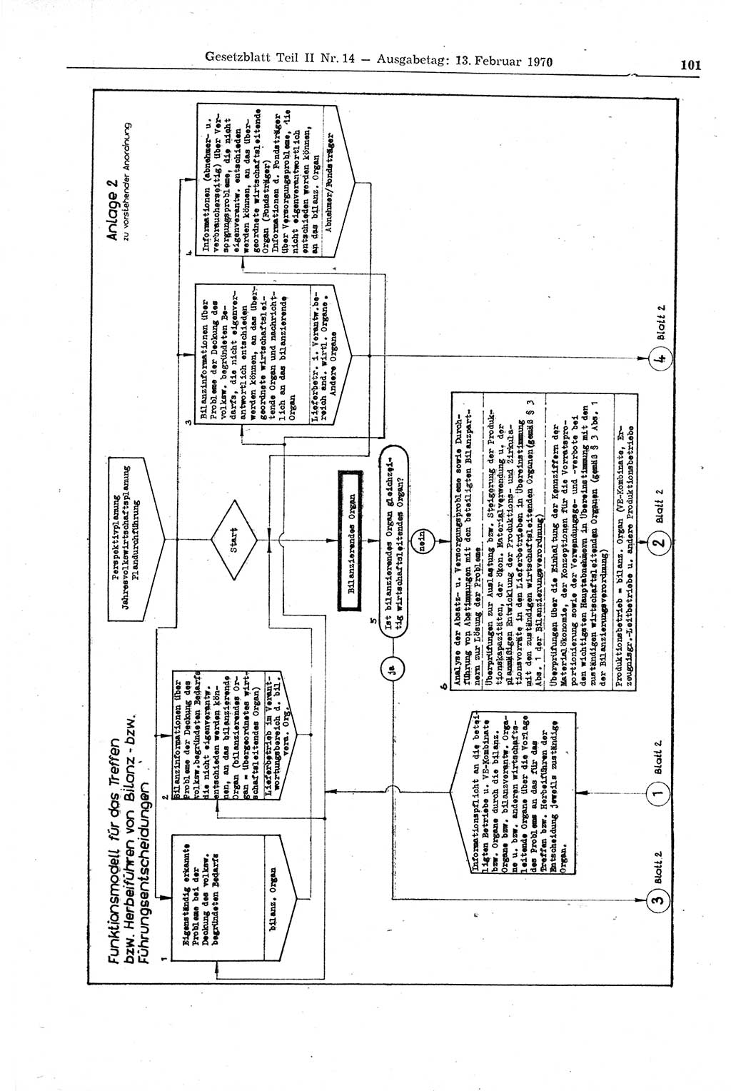Gesetzblatt (GBl.) der Deutschen Demokratischen Republik (DDR) Teil ⅠⅠ 1970, Seite 101 (GBl. DDR ⅠⅠ 1970, S. 101)