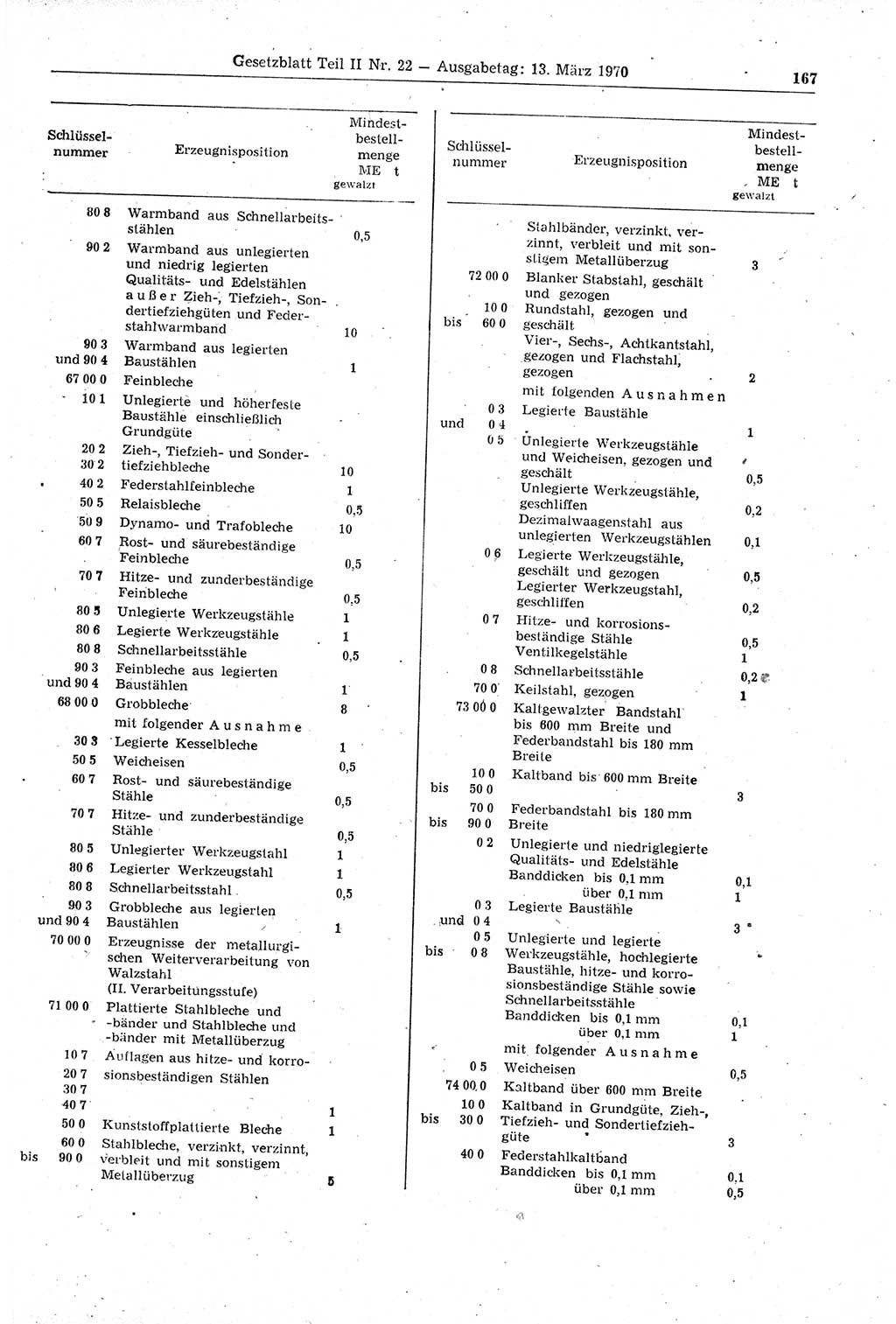 Gesetzblatt (GBl.) der Deutschen Demokratischen Republik (DDR) Teil ⅠⅠ 1970, Seite 167 (GBl. DDR ⅠⅠ 1970, S. 167)