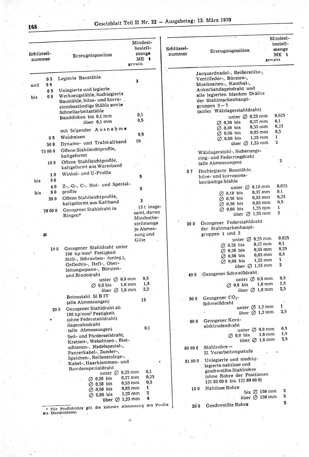 Gesetzblatt (GBl.) der Deutschen Demokratischen Republik (DDR) Teil ⅠⅠ 1970, Seite 168 (GBl. DDR ⅠⅠ 1970, S. 168)