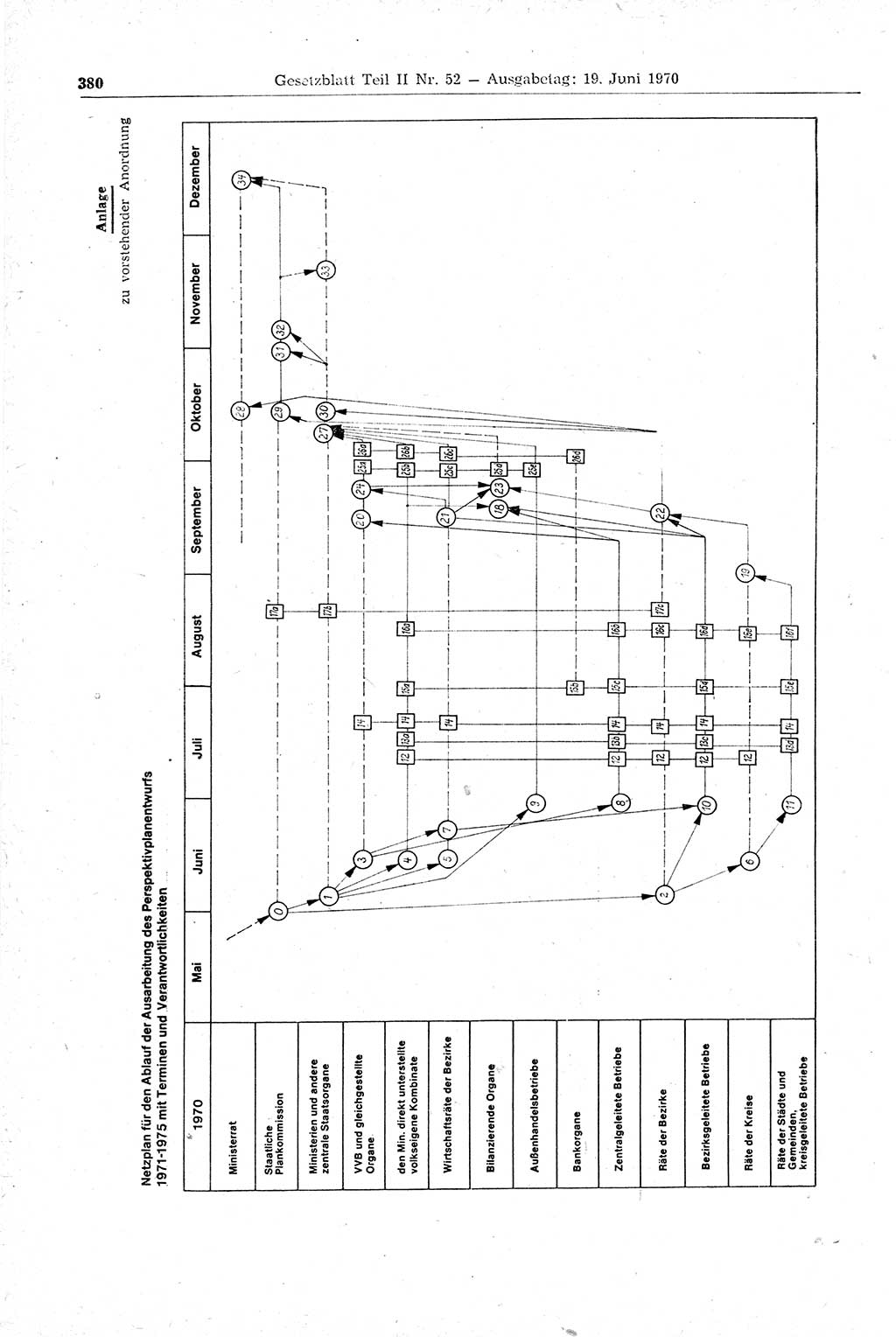 Gesetzblatt (GBl.) der Deutschen Demokratischen Republik (DDR) Teil ⅠⅠ 1970, Seite 380 (GBl. DDR ⅠⅠ 1970, S. 380)