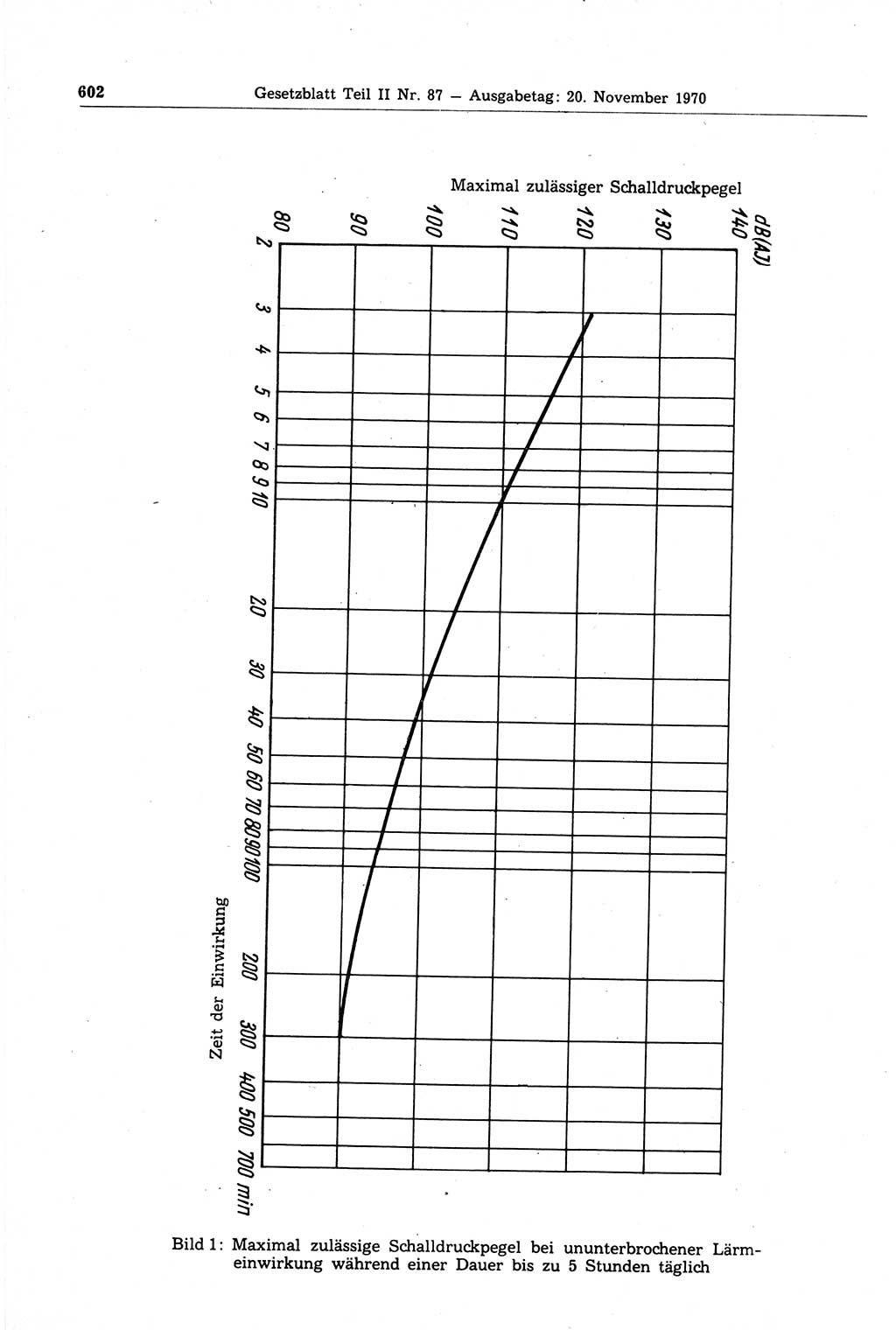 Gesetzblatt (GBl.) der Deutschen Demokratischen Republik (DDR) Teil ⅠⅠ 1970, Seite 602 (GBl. DDR ⅠⅠ 1970, S. 602)