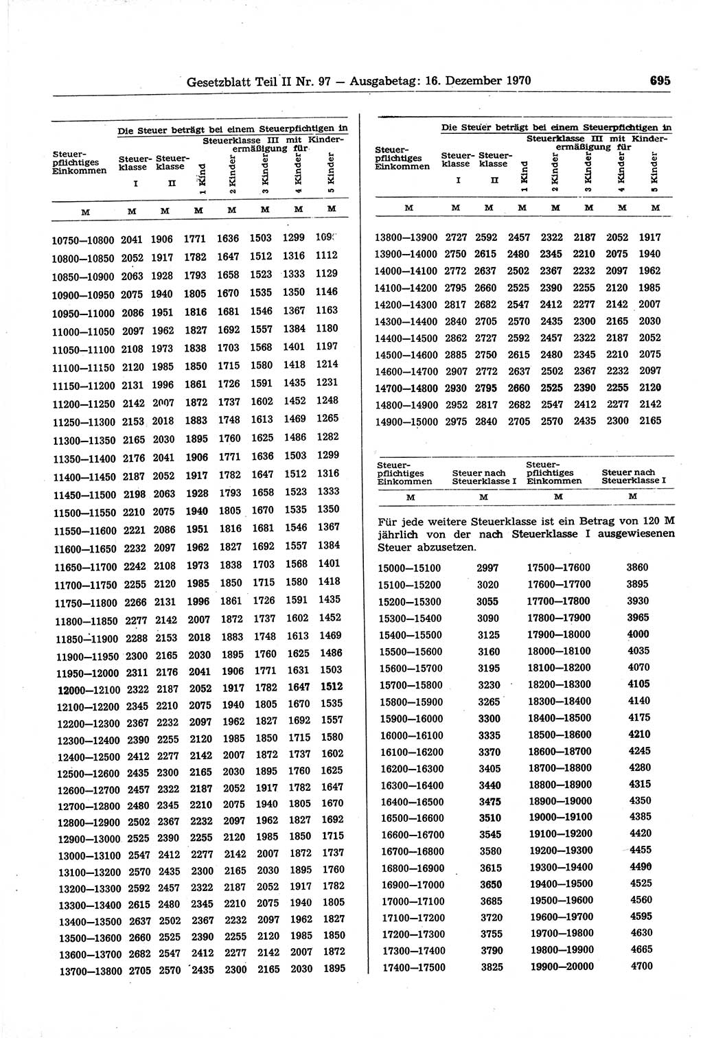 Gesetzblatt (GBl.) der Deutschen Demokratischen Republik (DDR) Teil ⅠⅠ 1970, Seite 695 (GBl. DDR ⅠⅠ 1970, S. 695)