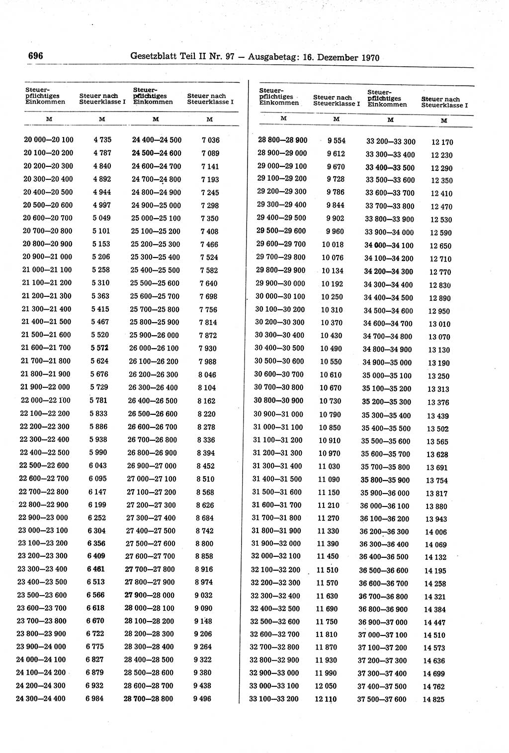 Gesetzblatt (GBl.) der Deutschen Demokratischen Republik (DDR) Teil ⅠⅠ 1970, Seite 696 (GBl. DDR ⅠⅠ 1970, S. 696)