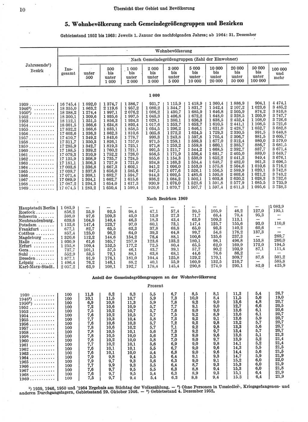 Statistisches Jahrbuch der Deutschen Demokratischen Republik (DDR) 1970, Seite 10 (Stat. Jb. DDR 1970, S. 10)