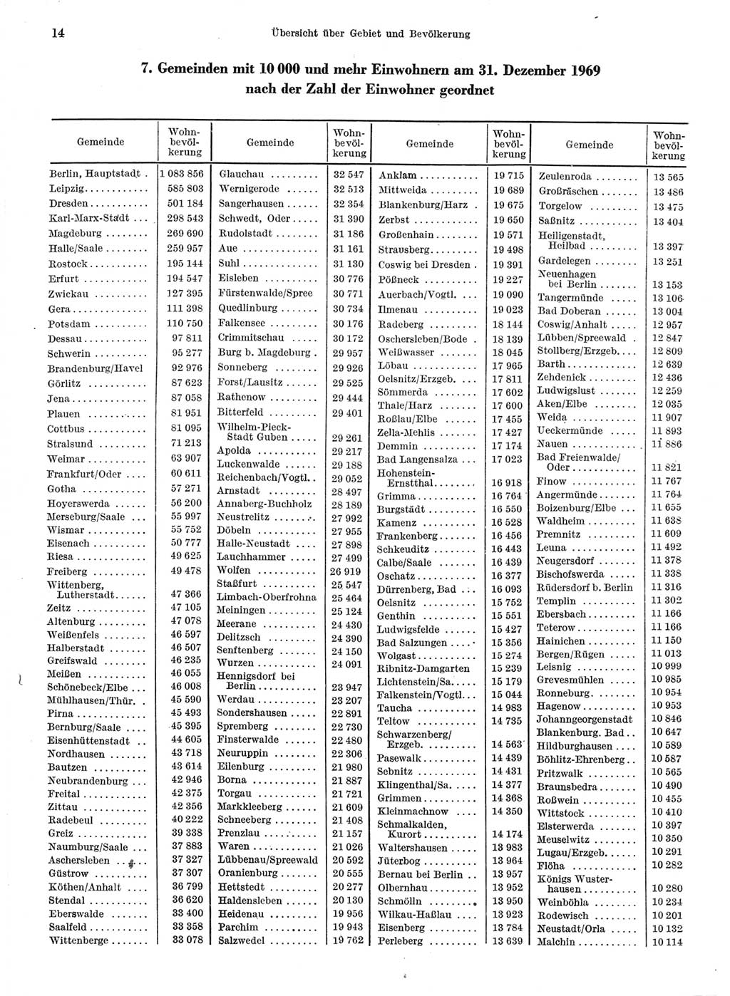 Statistisches Jahrbuch der Deutschen Demokratischen Republik (DDR) 1970, Seite 14 (Stat. Jb. DDR 1970, S. 14)