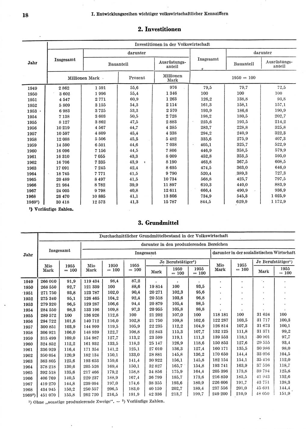 Statistisches Jahrbuch der Deutschen Demokratischen Republik (DDR) 1970, Seite 18 (Stat. Jb. DDR 1970, S. 18)