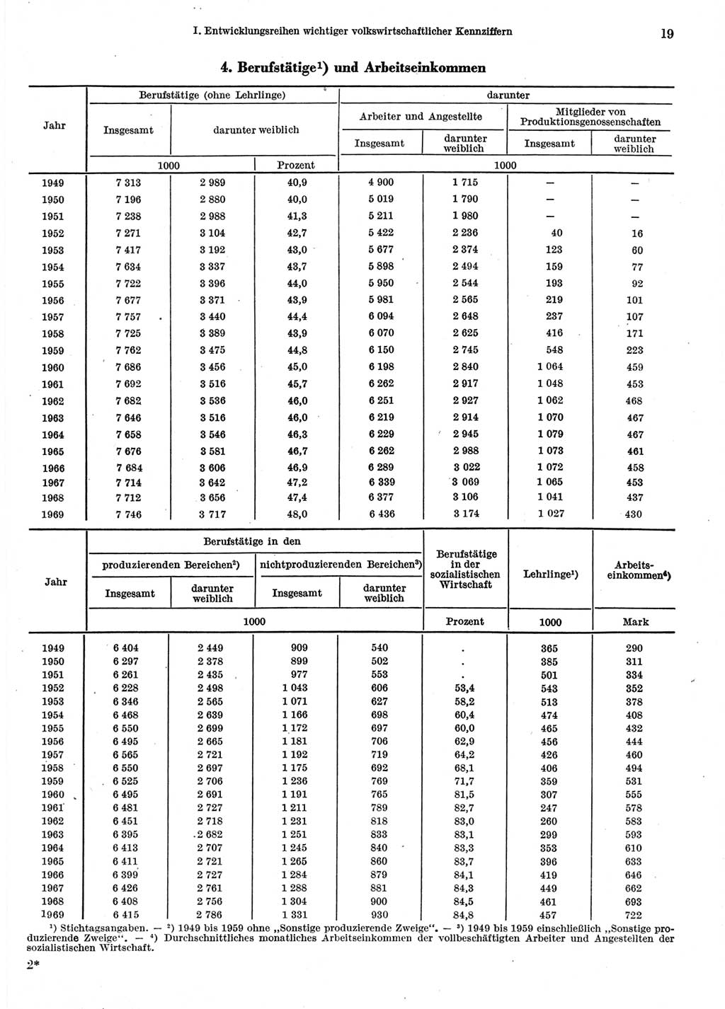 Statistisches Jahrbuch der Deutschen Demokratischen Republik (DDR) 1970, Seite 19 (Stat. Jb. DDR 1970, S. 19)